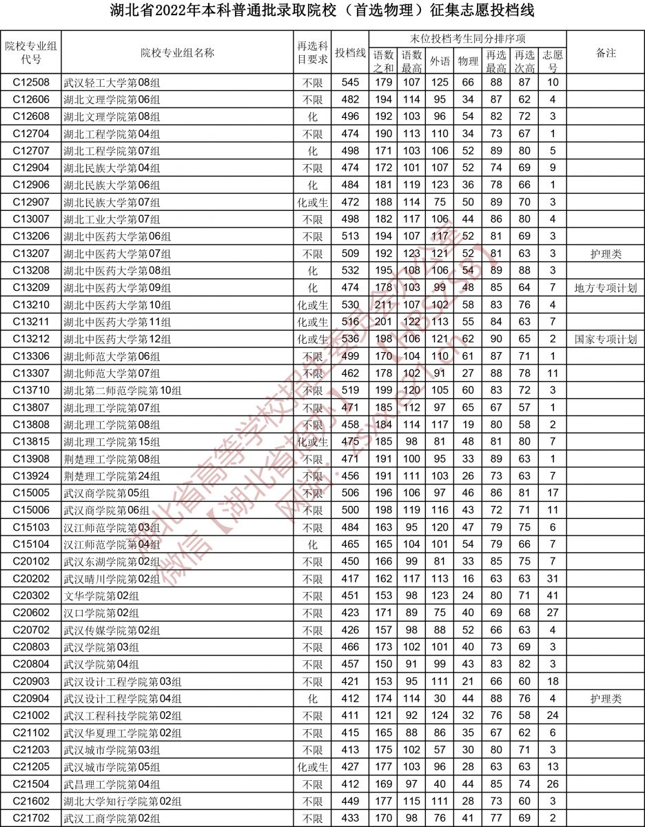 2022年湖北本科投档分数线（物理）