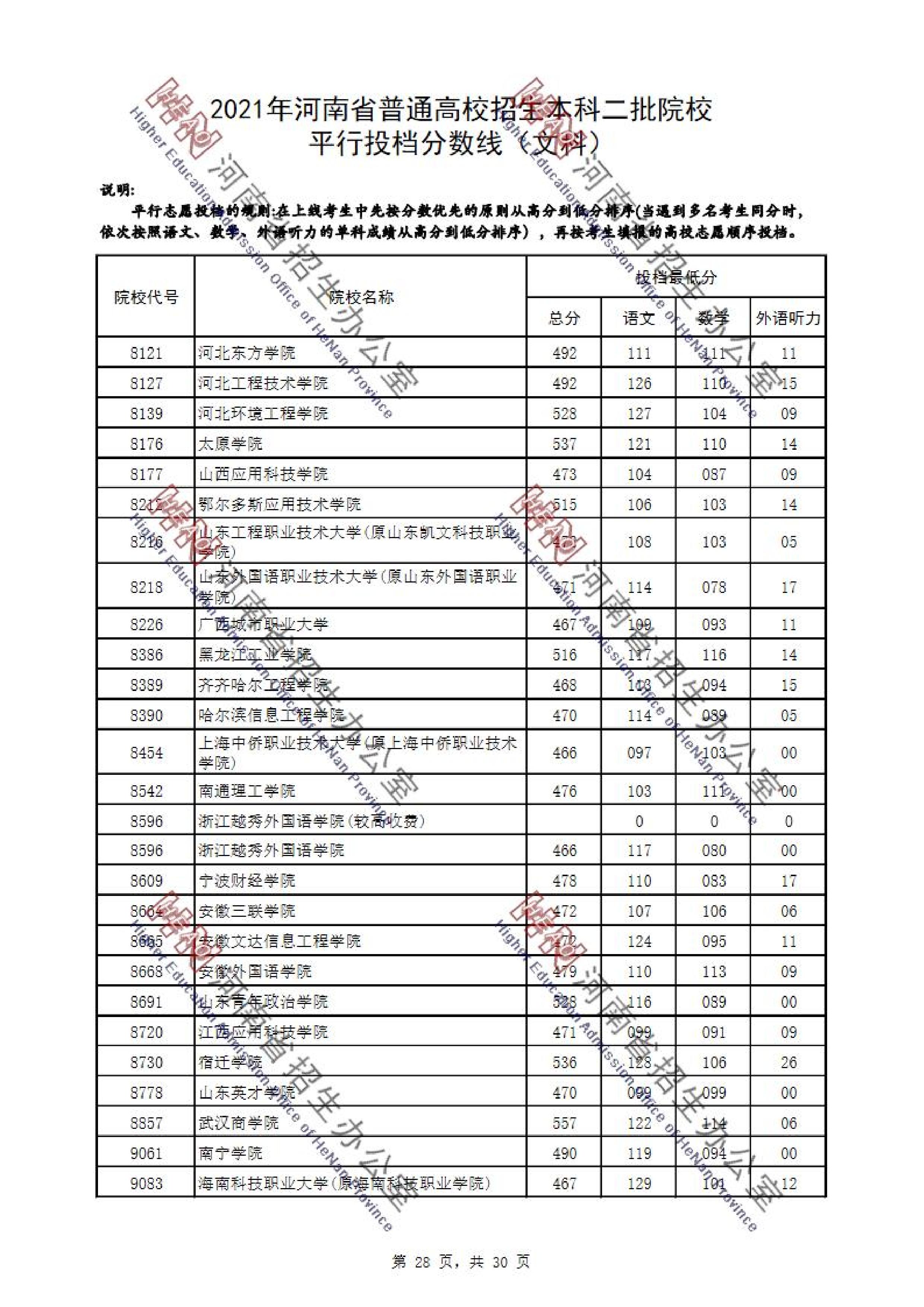 2021年河南二本投档分数线（文科）