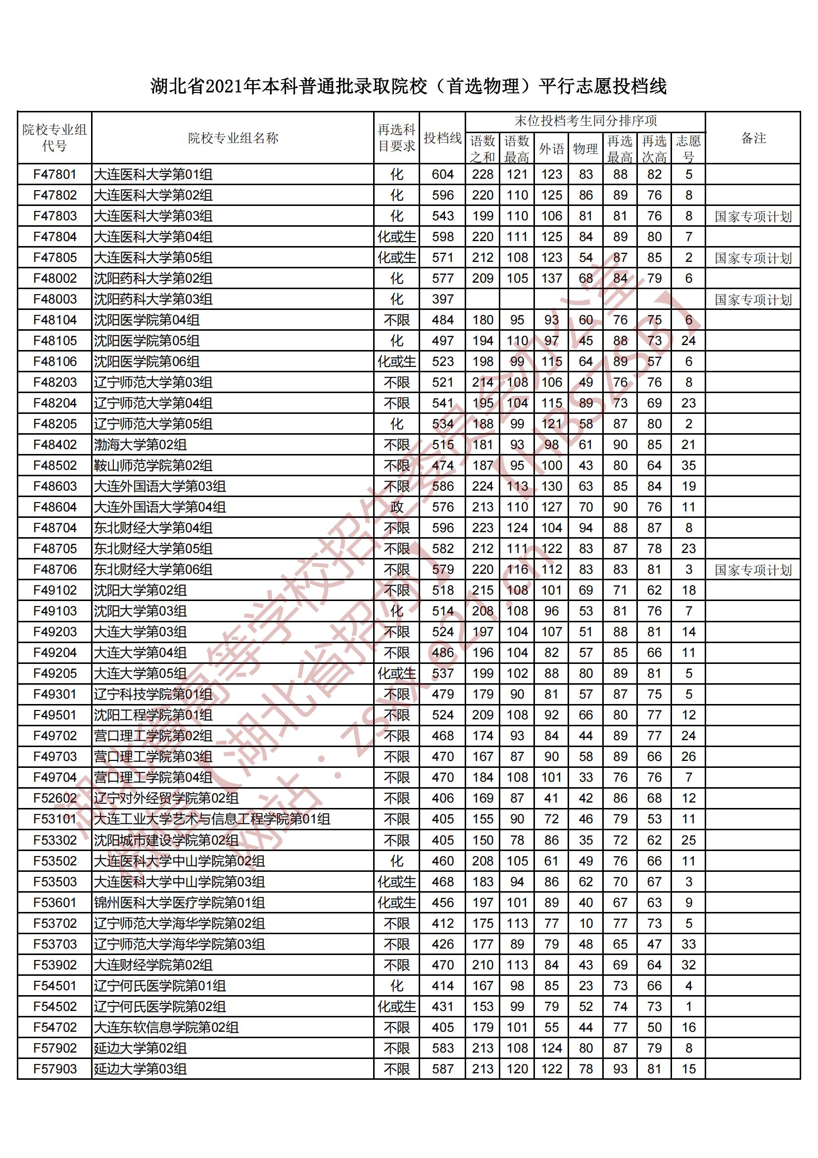 2021年湖北本科投档分数线（物理）