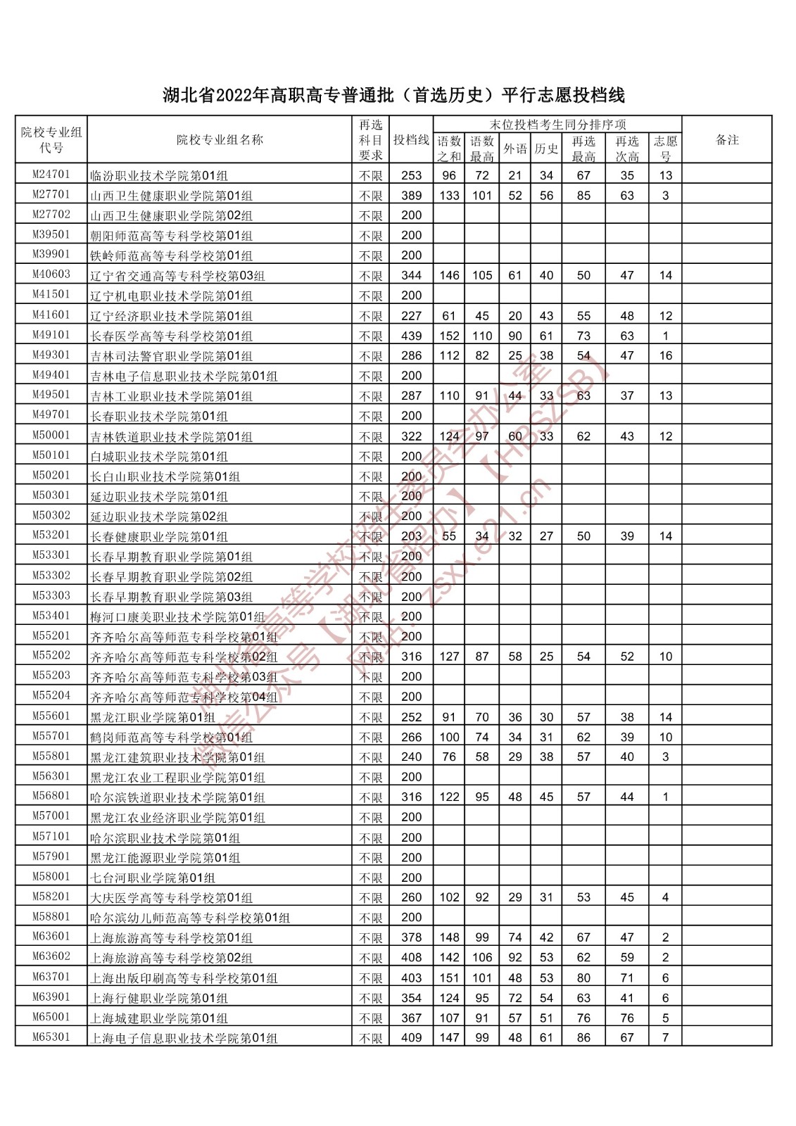 2022年湖北专科投档分数线（历史）