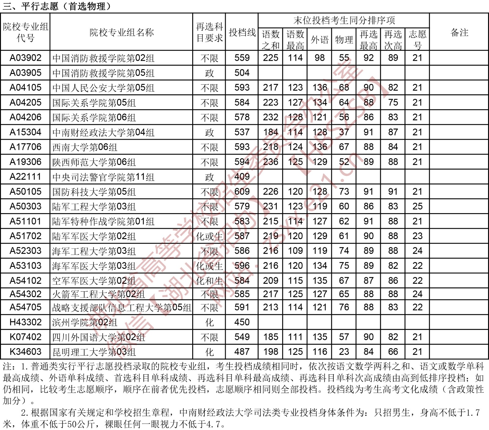 2022年湖北本科提前批投档分数线（物理）