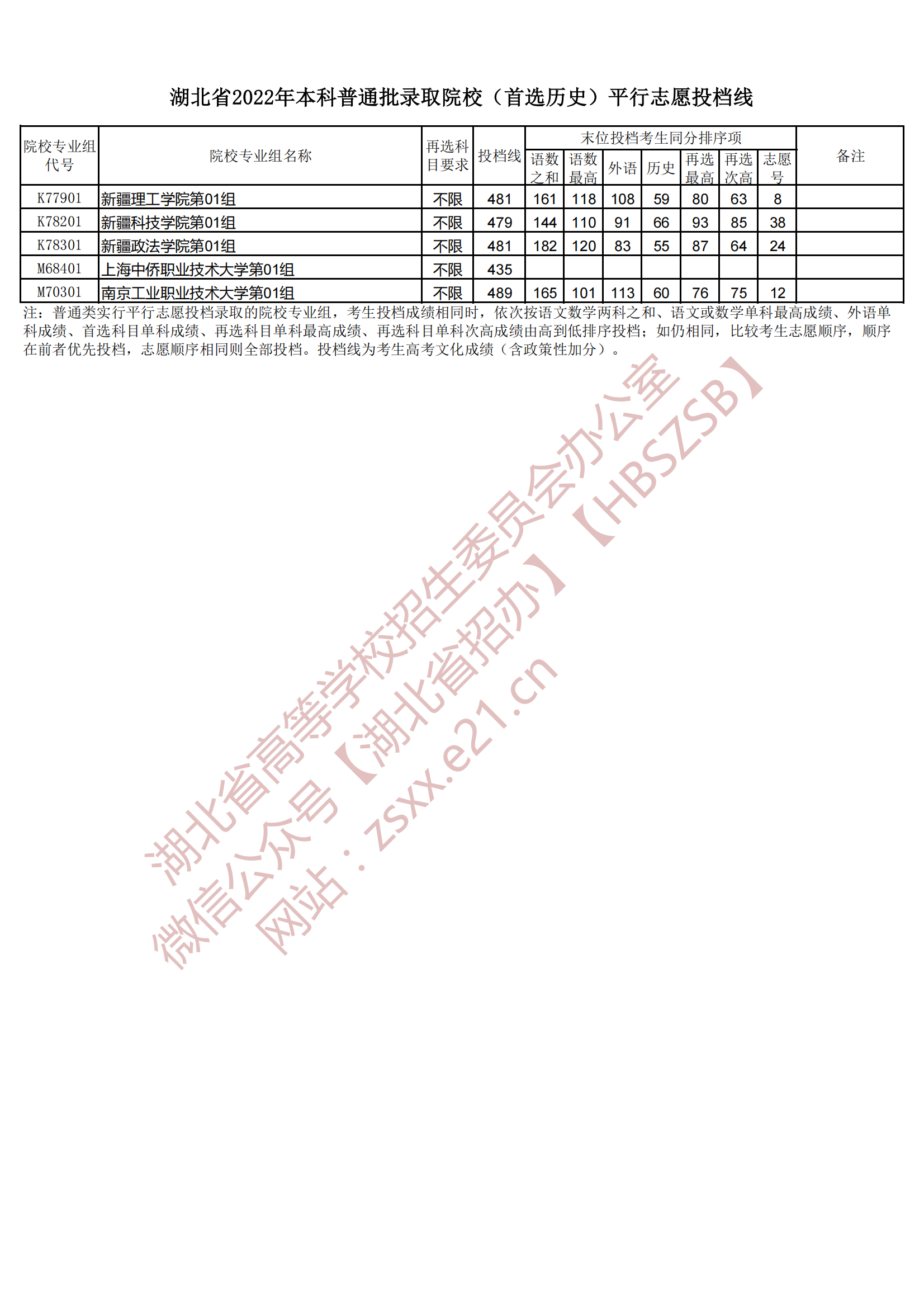 2022年湖北本科投档分数线（历史）