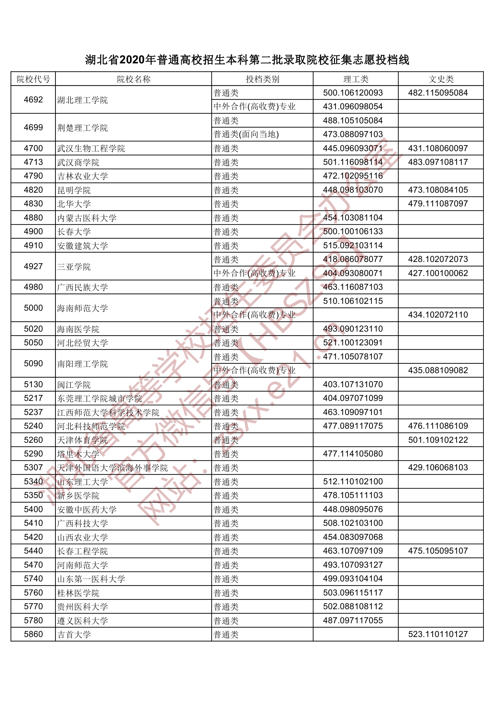 2020年湖北二本投档分数线（理科-文科）