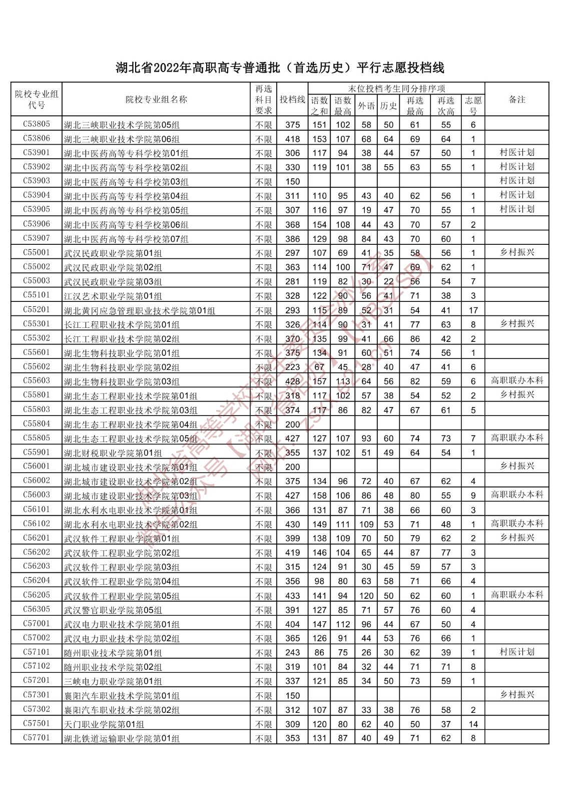 2022年湖北专科投档分数线（历史）