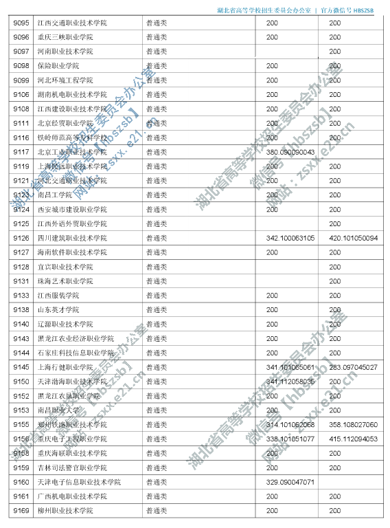 2019年湖北专科投档分数线（理科-文科）