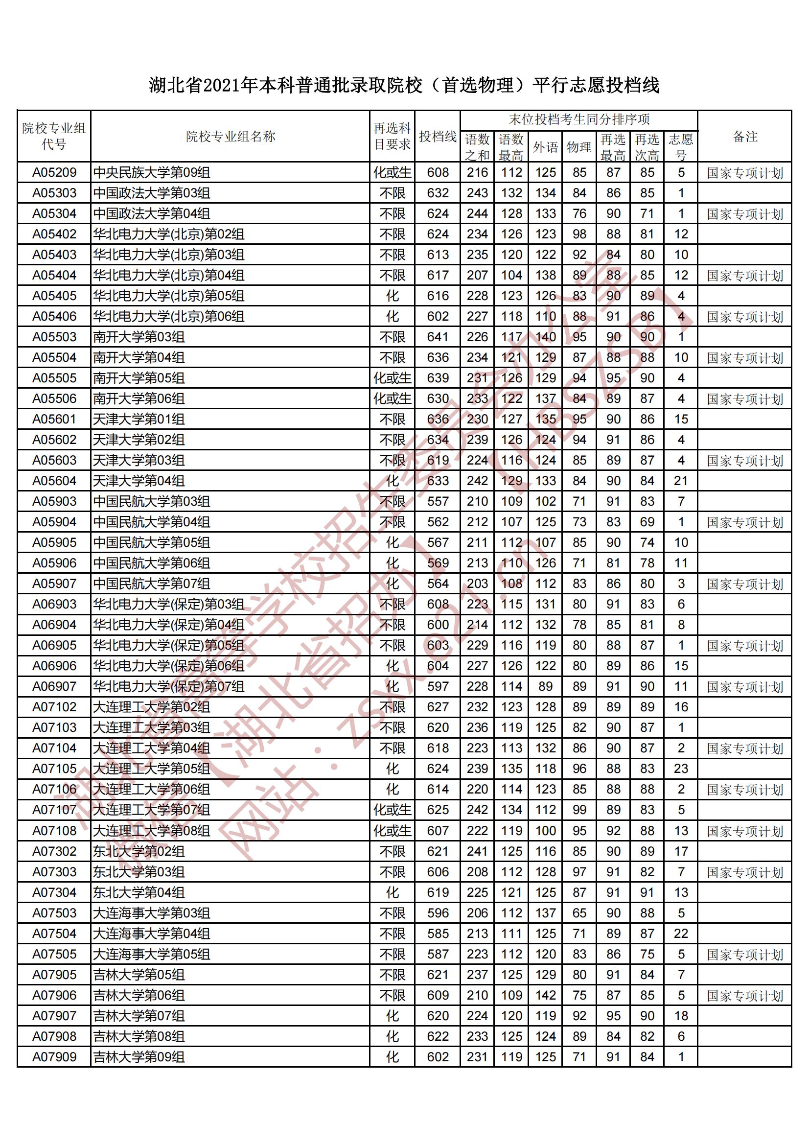 2021年湖北本科投档分数线（物理）