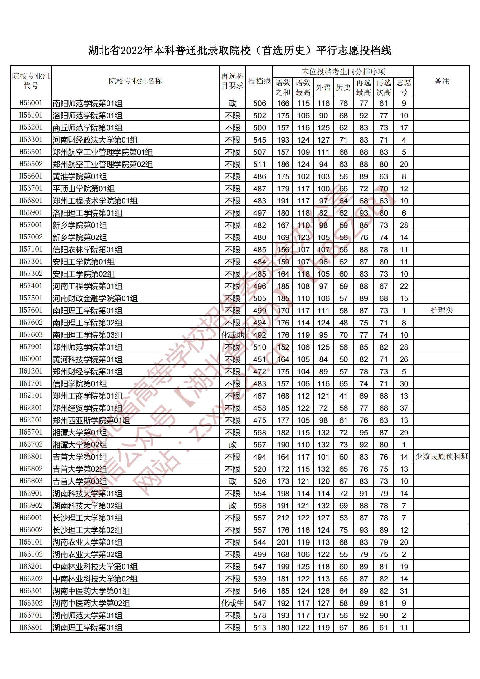 2022年湖北本科投档分数线（历史）