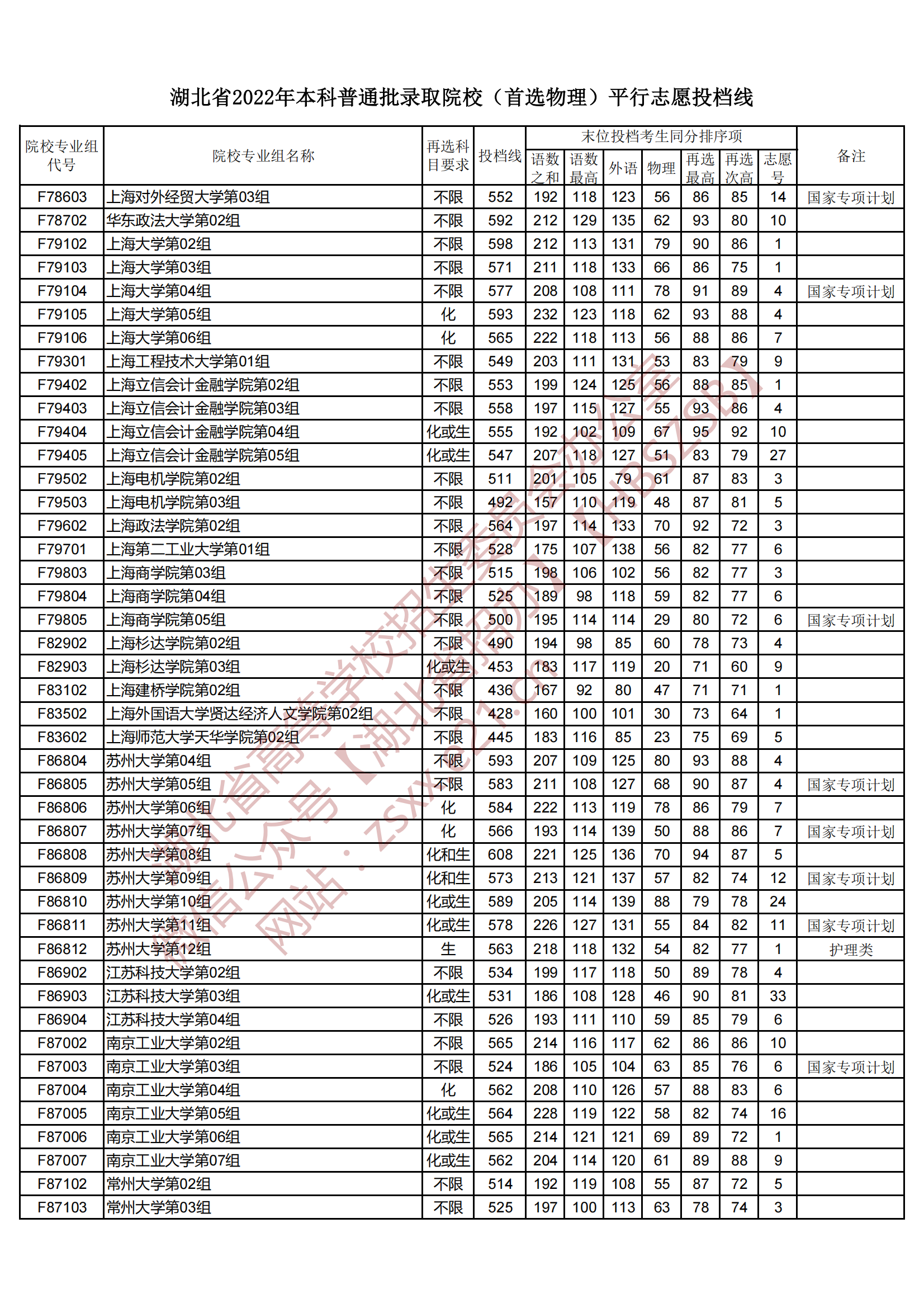 2022年湖北本科投档分数线（物理）