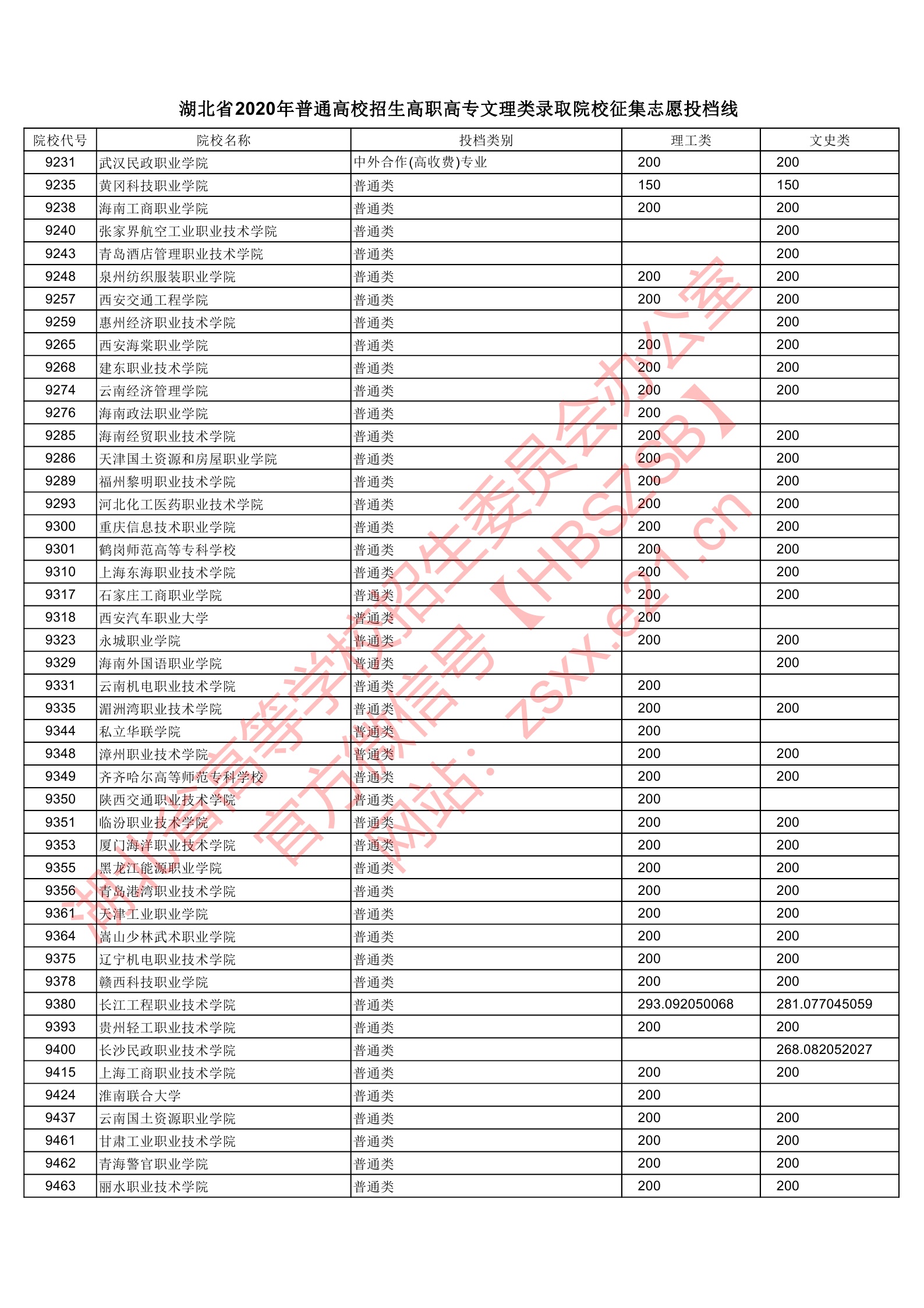 2020年湖北专科投档分数线（理科-文科）