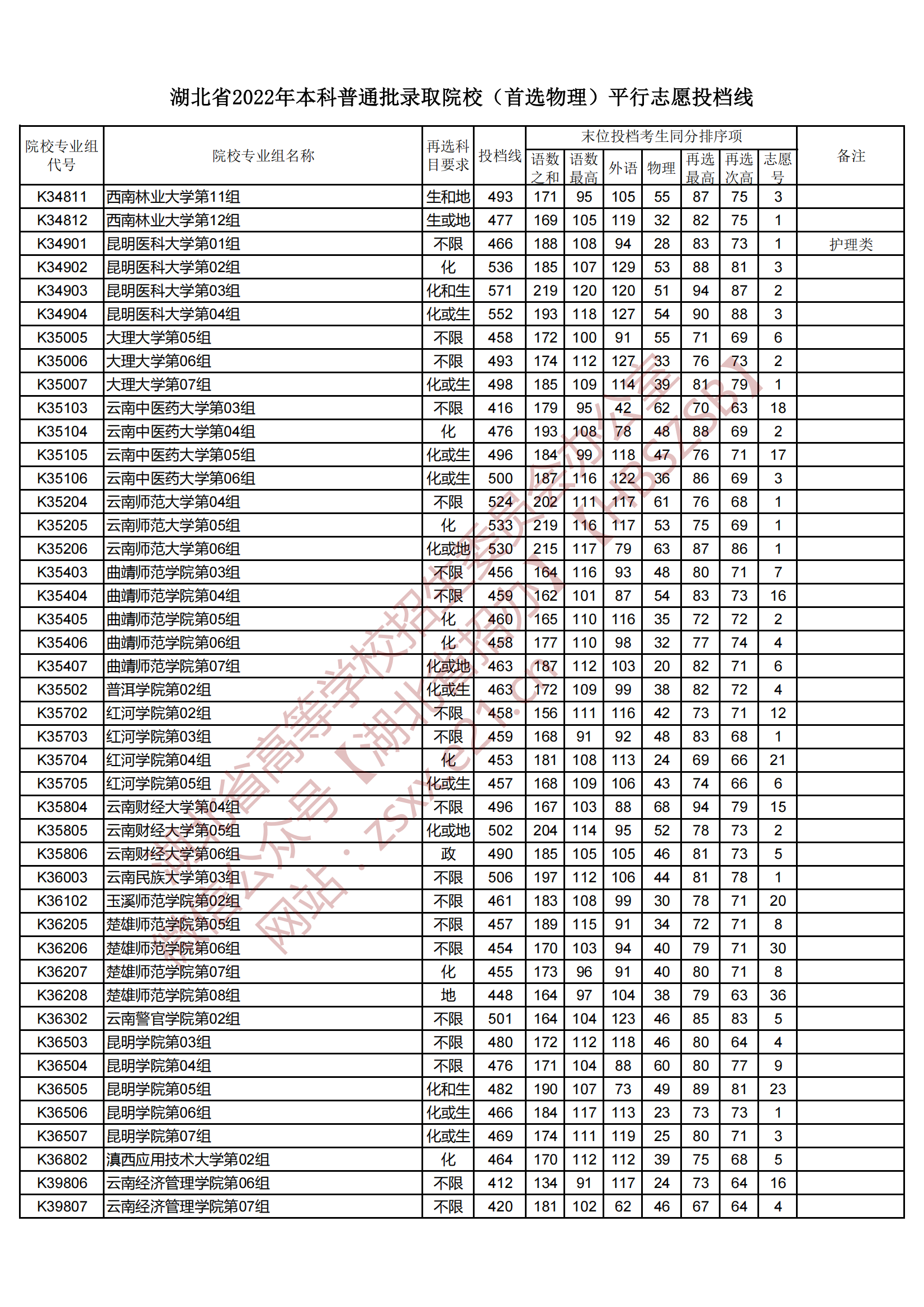 2022年湖北本科投档分数线（物理）