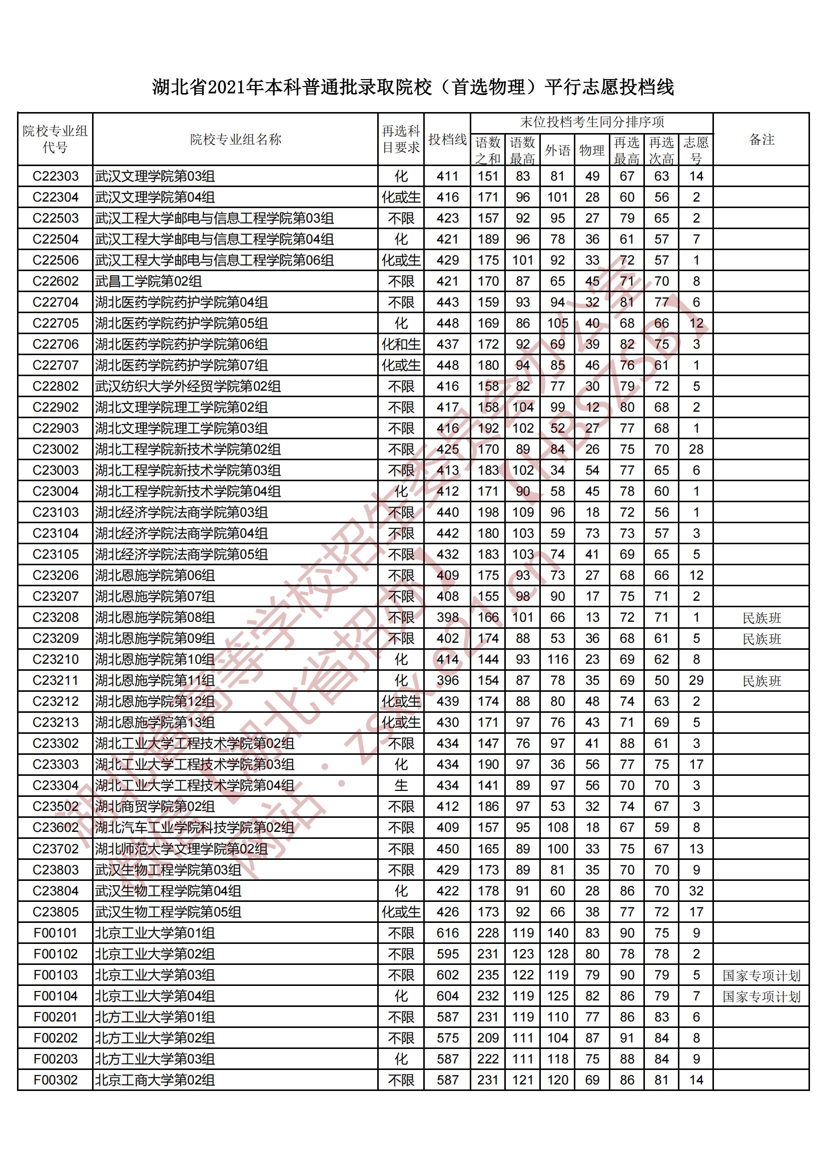 2021年湖北本科投档分数线（物理）