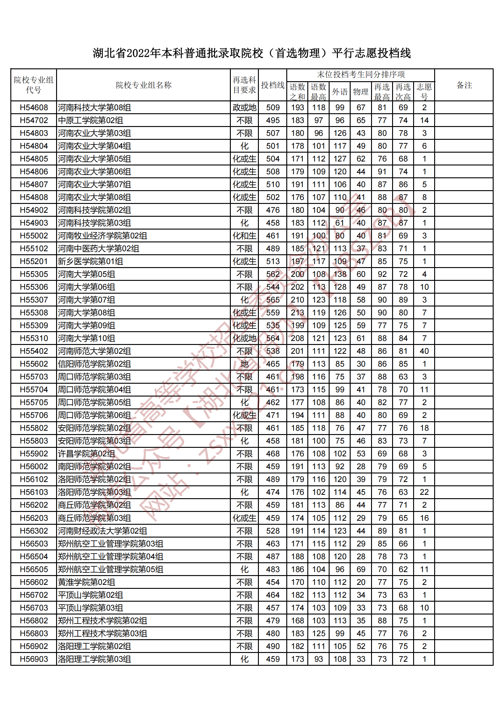 2022年湖北本科投档分数线（物理）