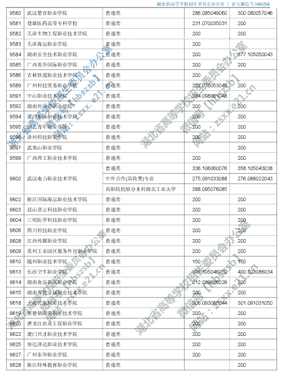 2019年湖北专科投档分数线（理科-文科）