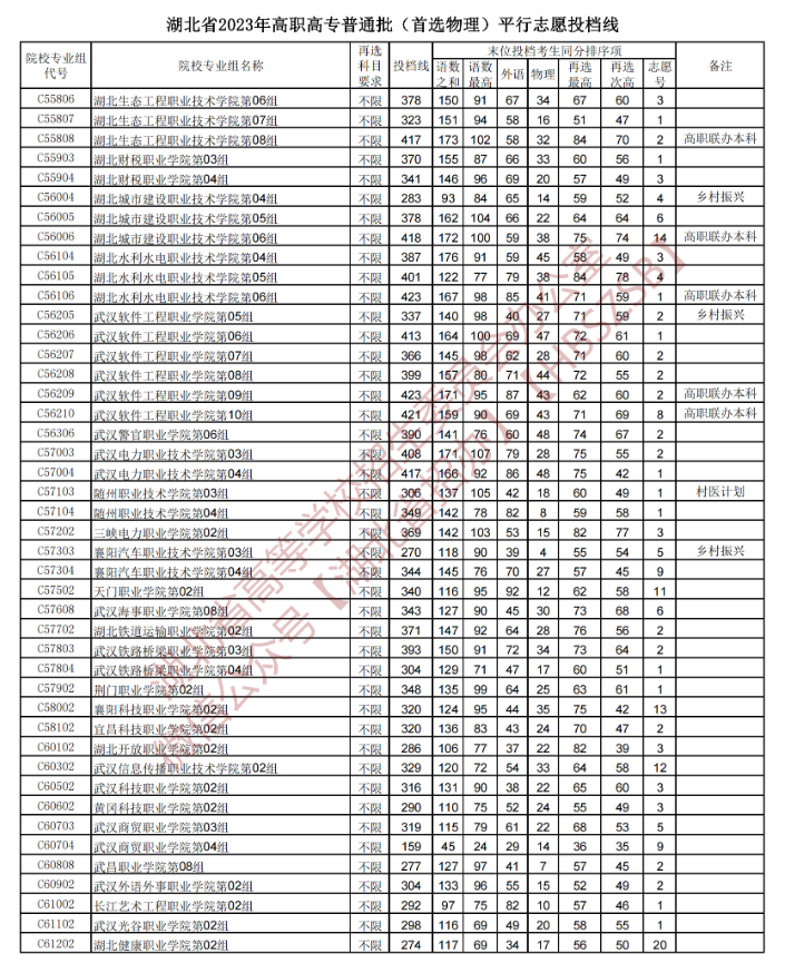 2023年湖北专科投档分数线（物理）