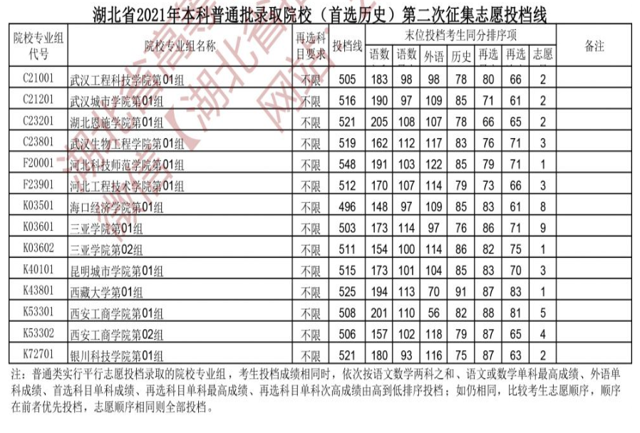 2021年湖北本科投档分数线（历史）