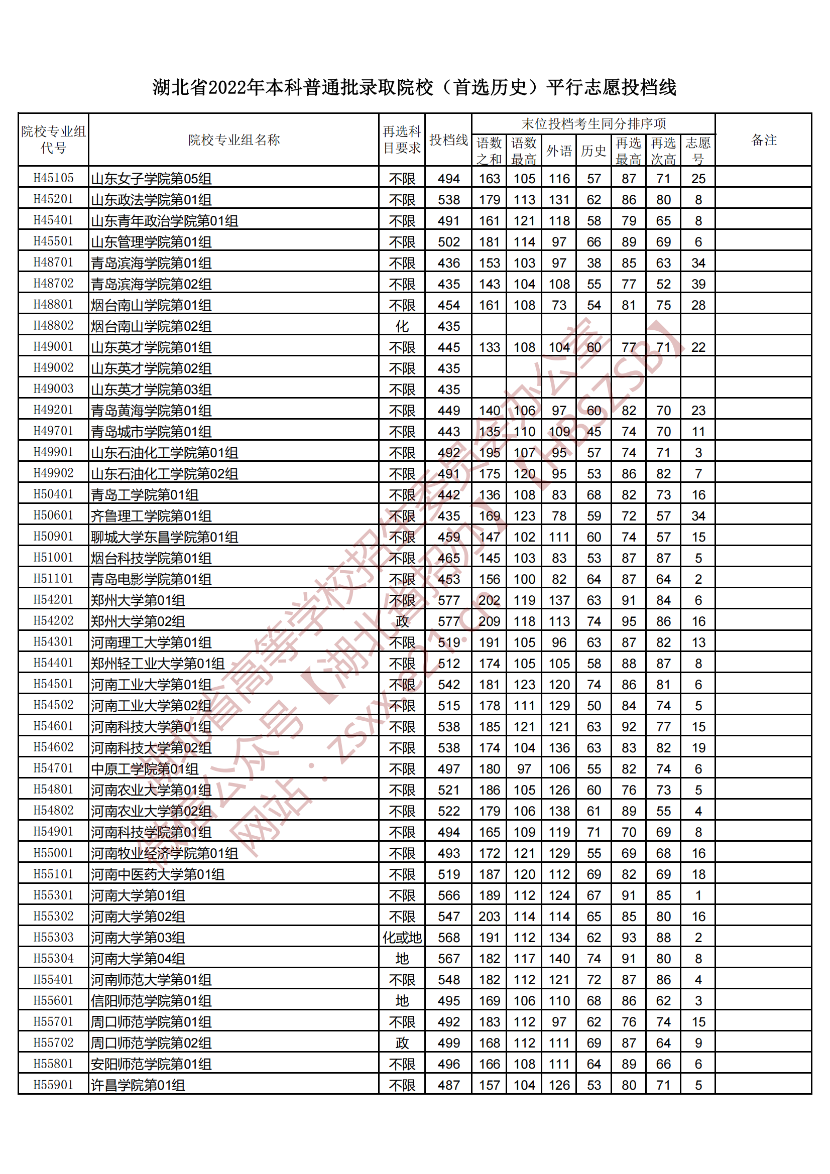 2022年湖北本科投档分数线（历史）