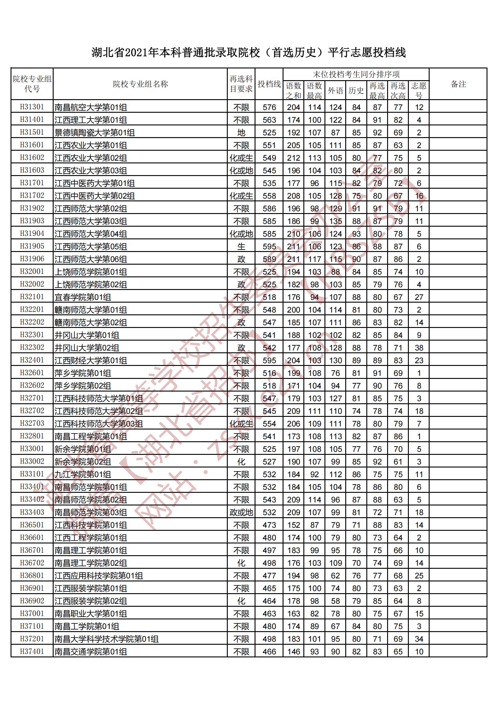 2021年湖北本科投档分数线（历史）