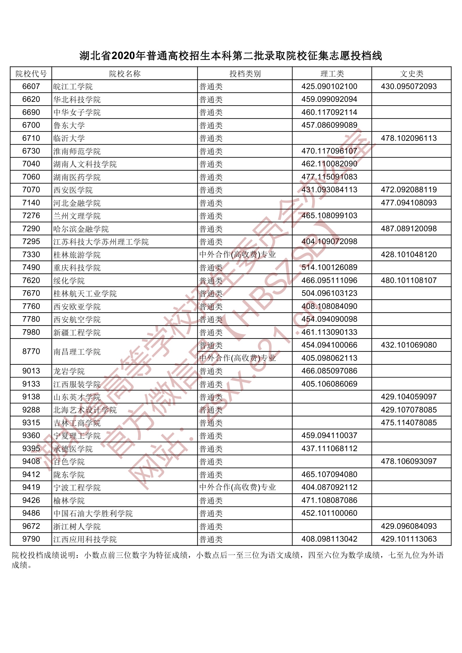 2020年湖北二本投档分数线（理科-文科）