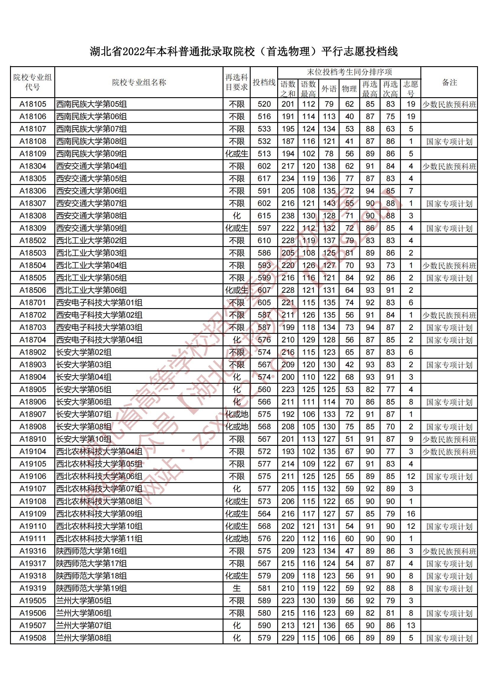 2022年湖北本科投档分数线（物理）