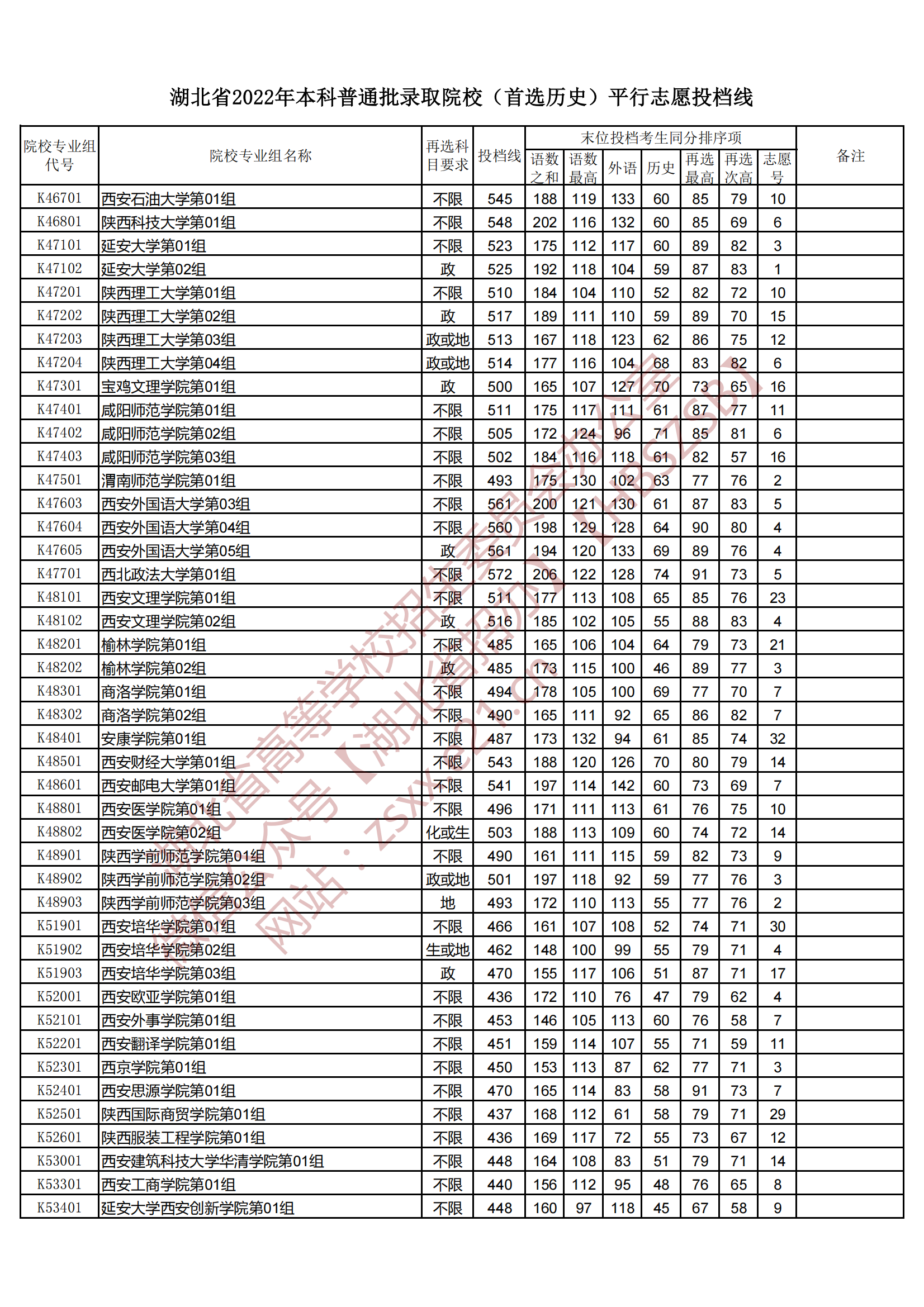 2022年湖北本科投档分数线（历史）