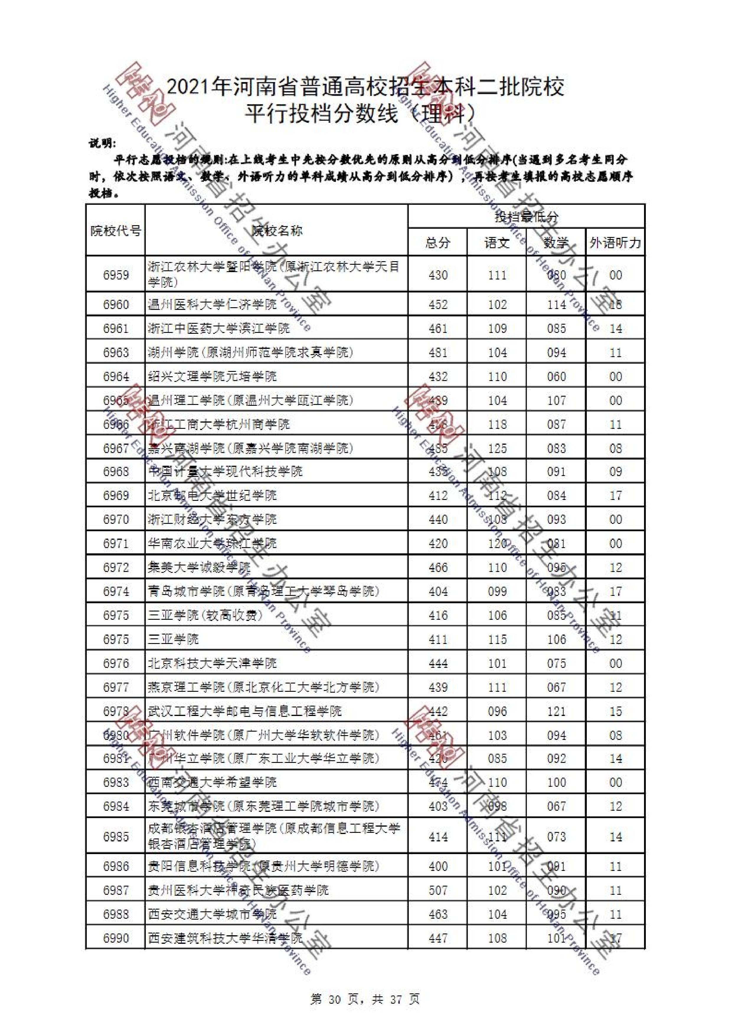 2021年河南二本投档分数线（理科-文科）