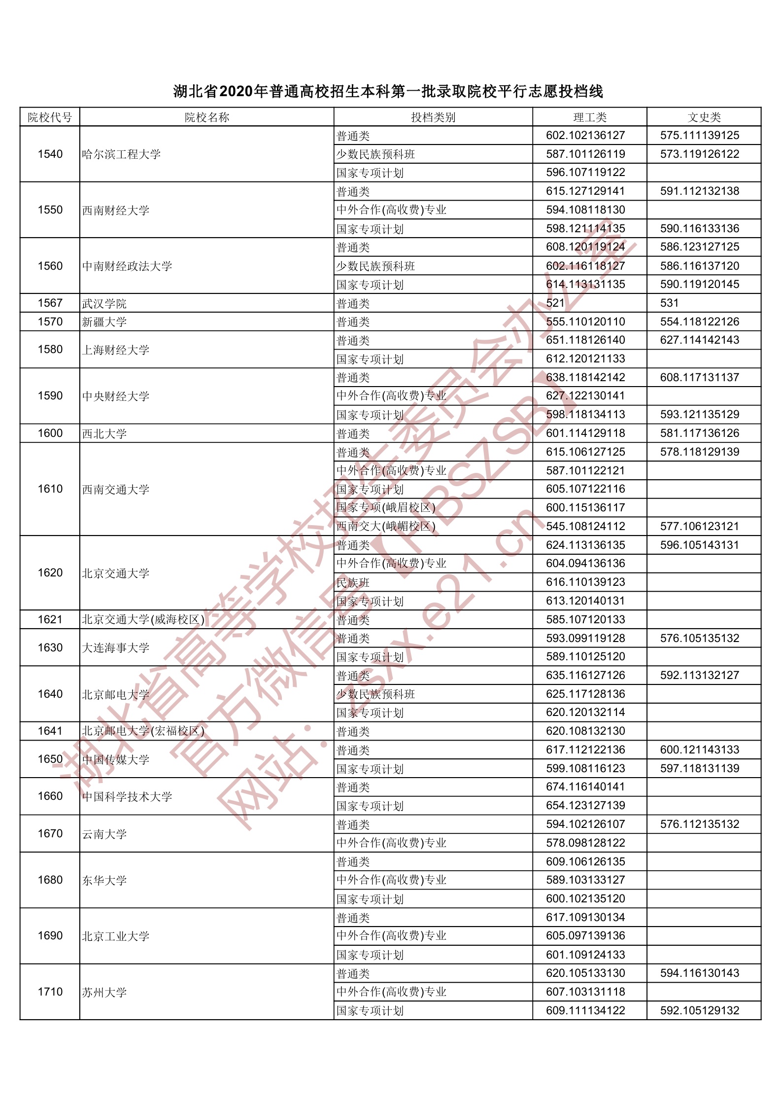 2020年湖北一本投档分数线（理科-文科）