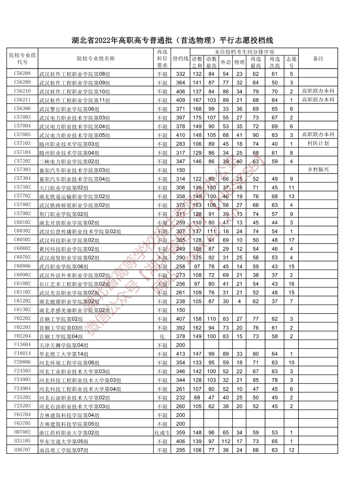 2022年湖北专科投档分数线（物理）