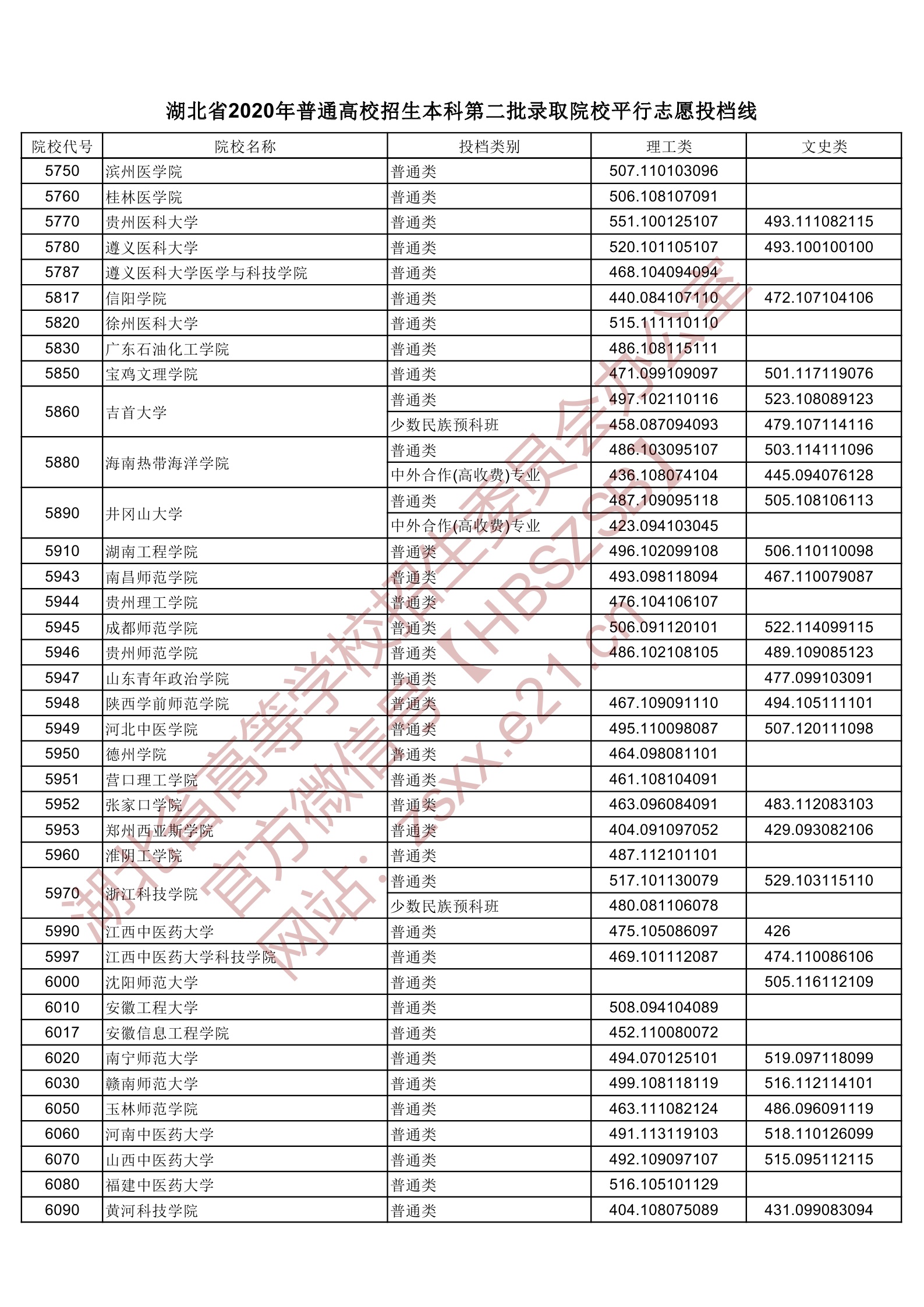 2020年湖北二本投档分数线（理科-文科）