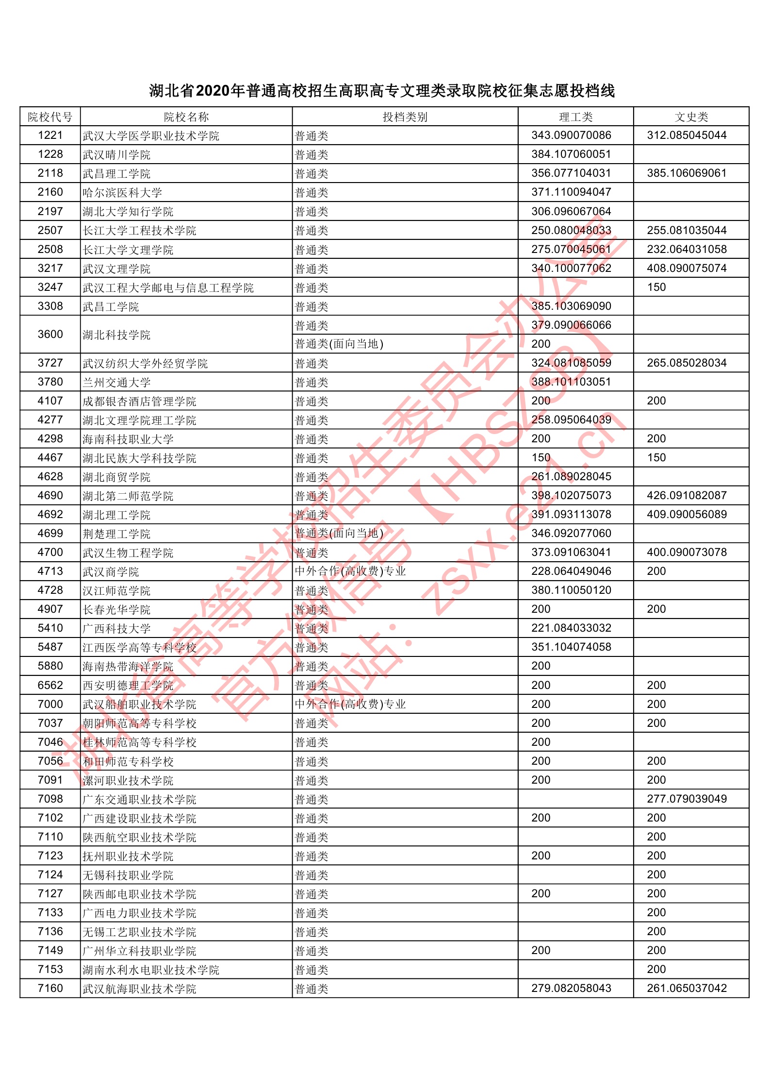 2020年湖北专科投档分数线（理科-文科）