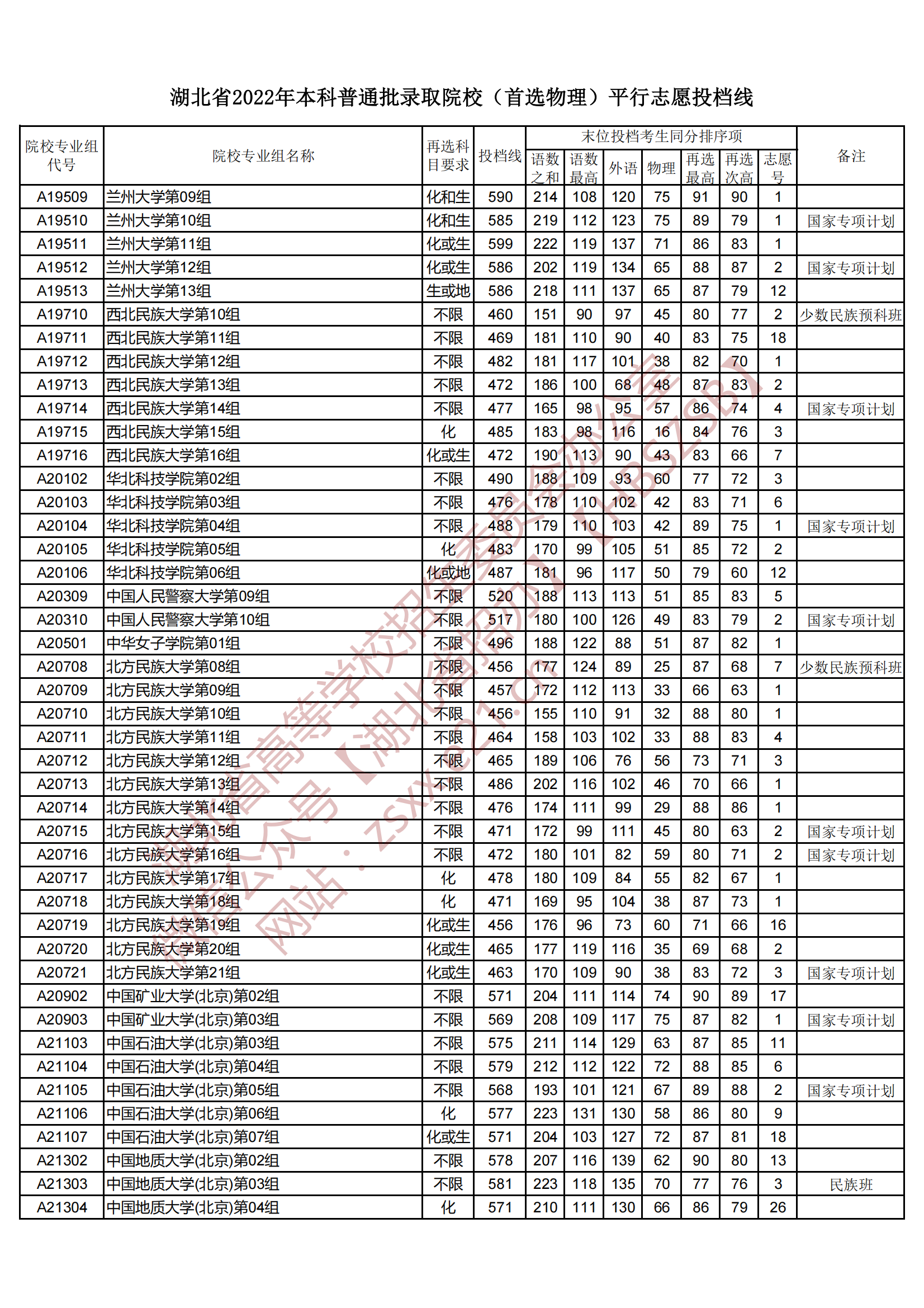 2022年湖北本科投档分数线（物理）