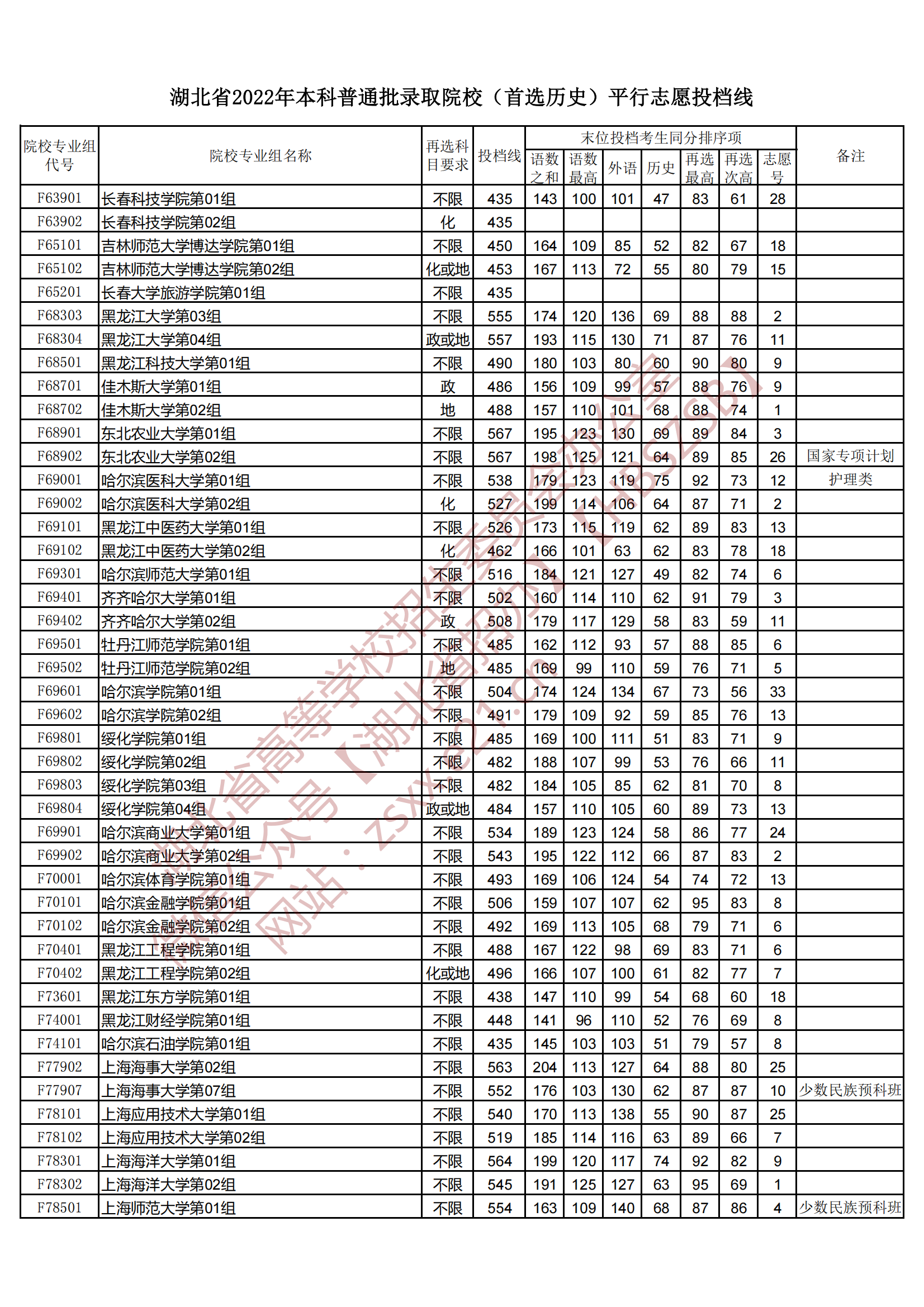 2022年湖北本科投档分数线（历史）