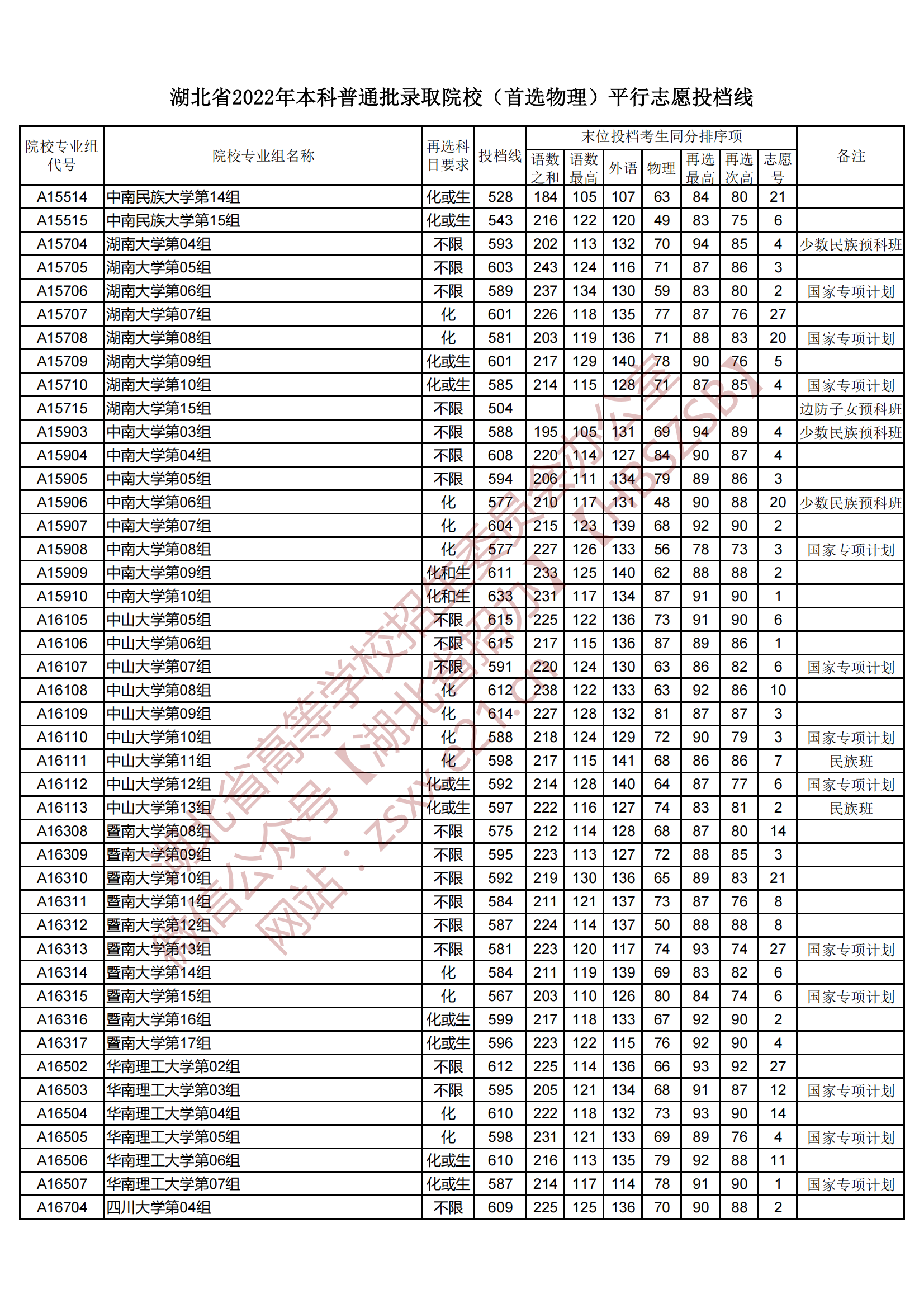 2022年湖北本科投档分数线（物理）