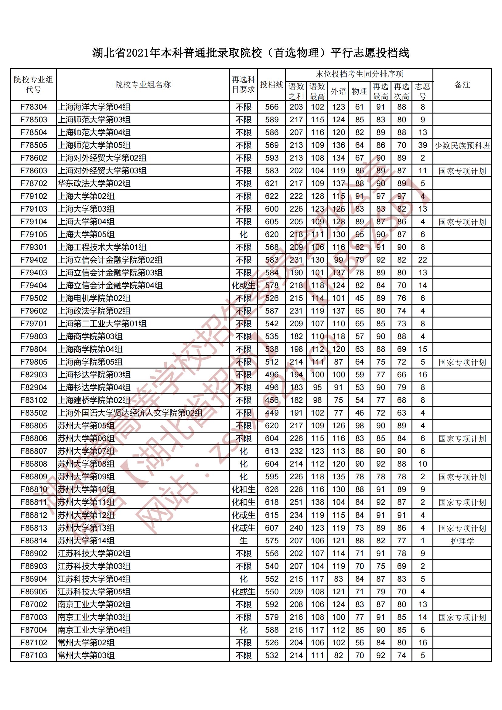 2021年湖北本科投档分数线（物理）