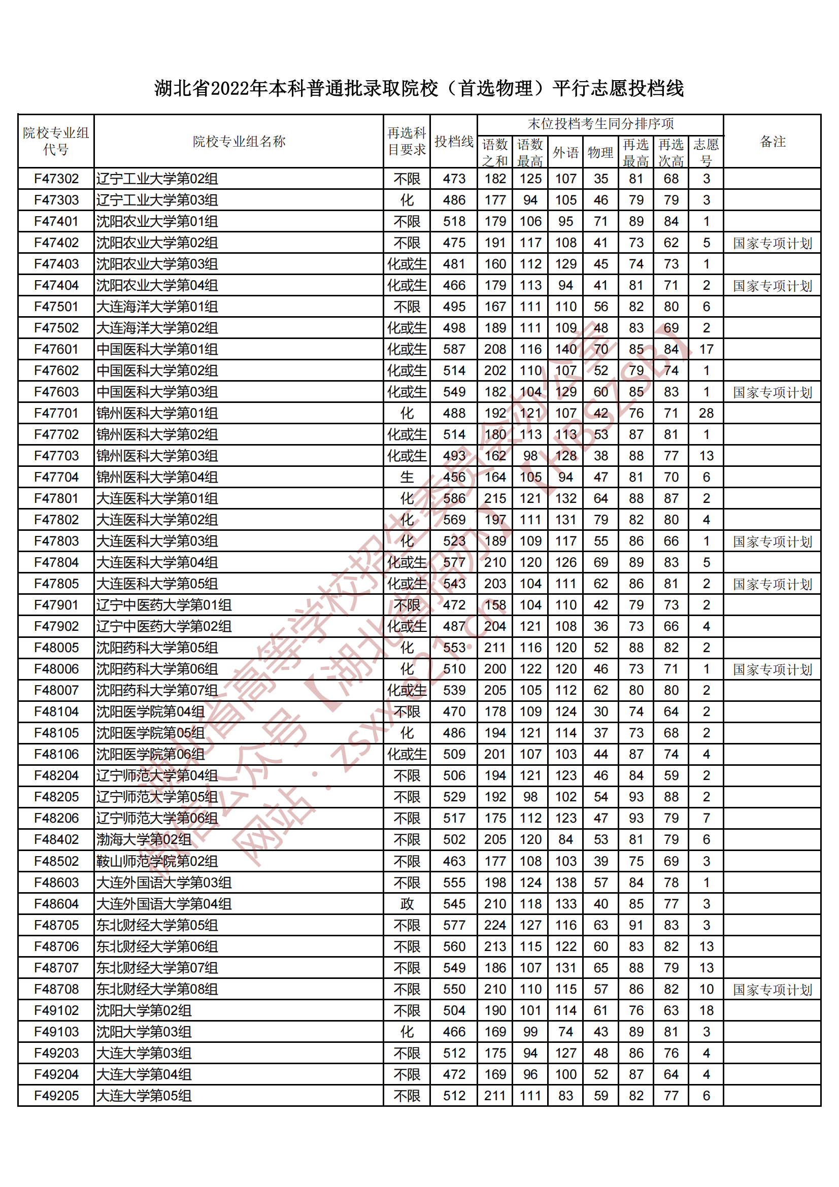 2022年湖北本科投档分数线（物理）