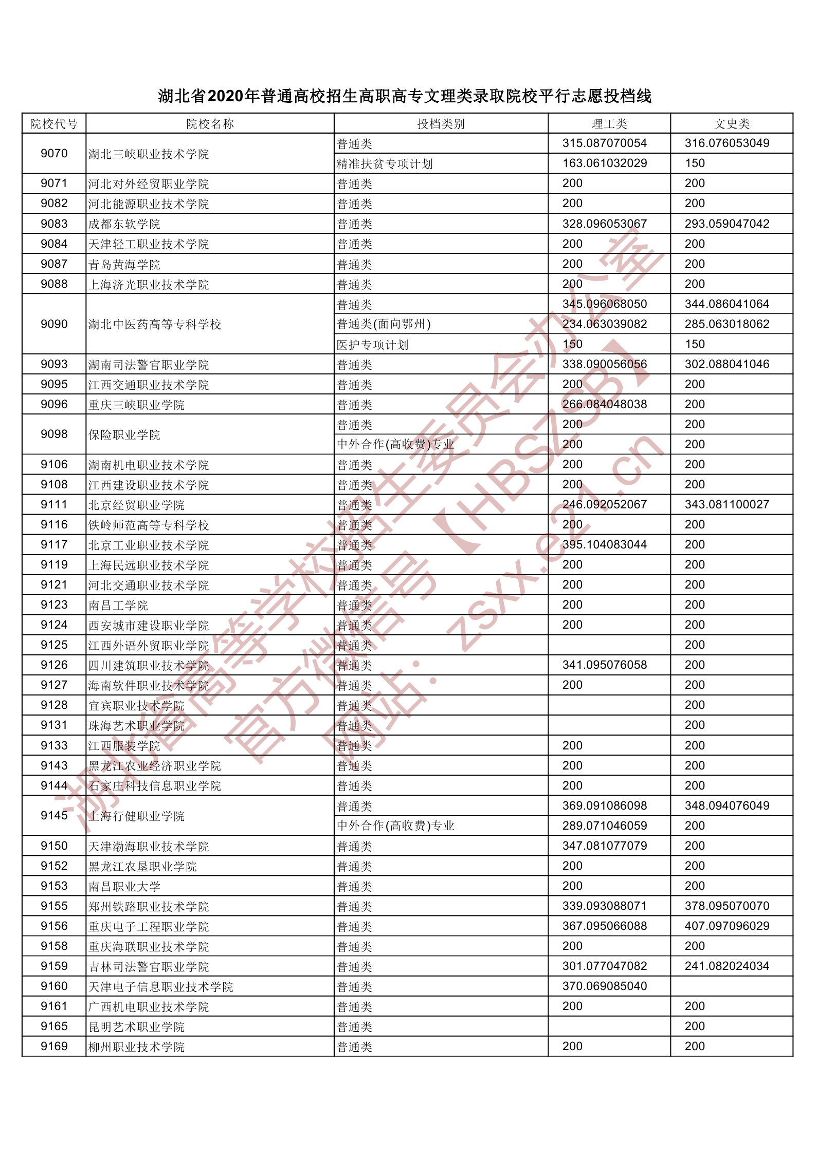 2020年湖北专科投档分数线（理科-文科）