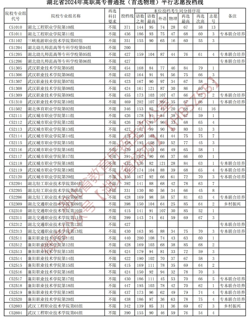 2024年湖北专科投档分数线（物理）