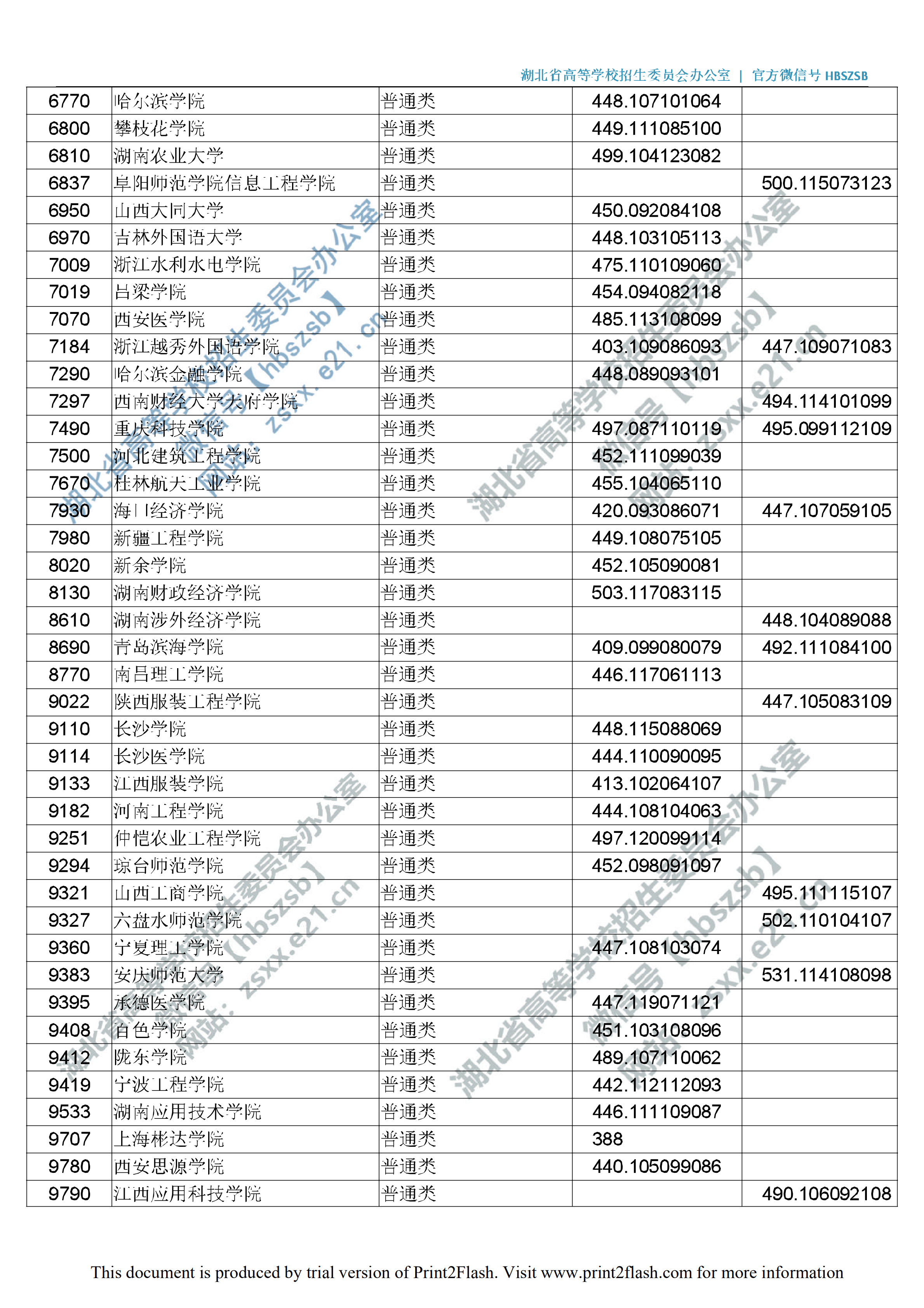 2019年湖北二本投档分数线（文理-征集志愿）