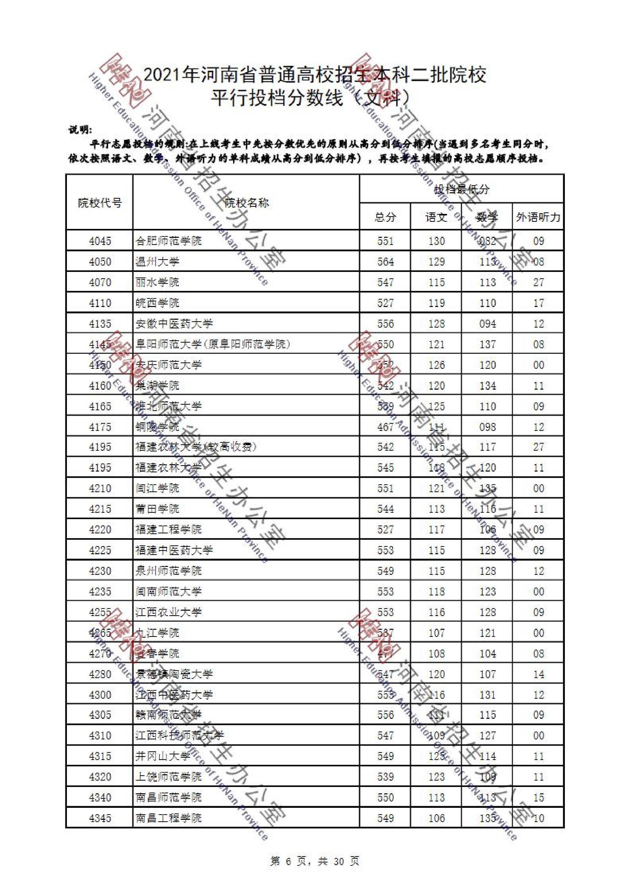 2021年河南二本投档分数线（理科-文科）