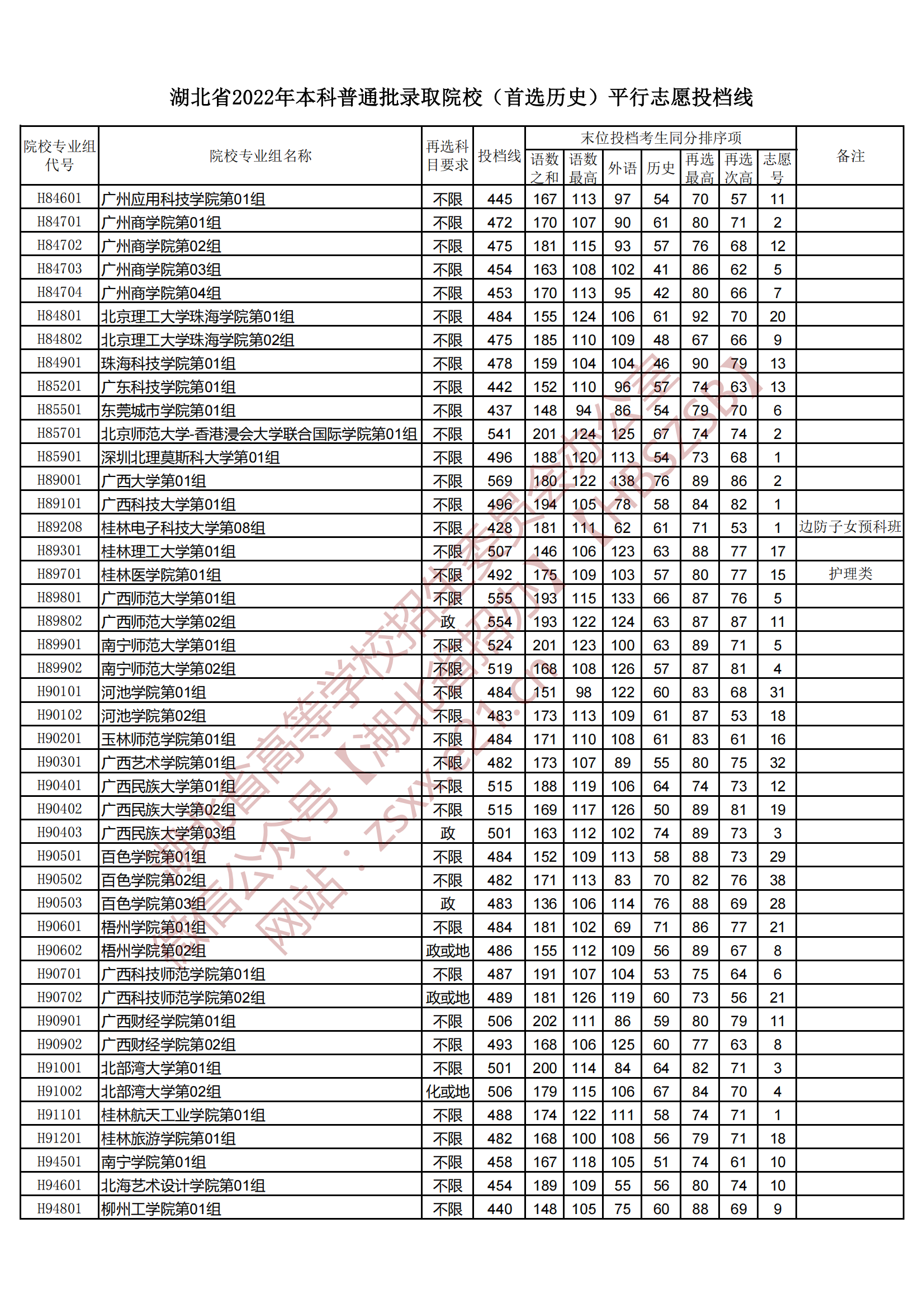 2022年湖北本科投档分数线（历史）