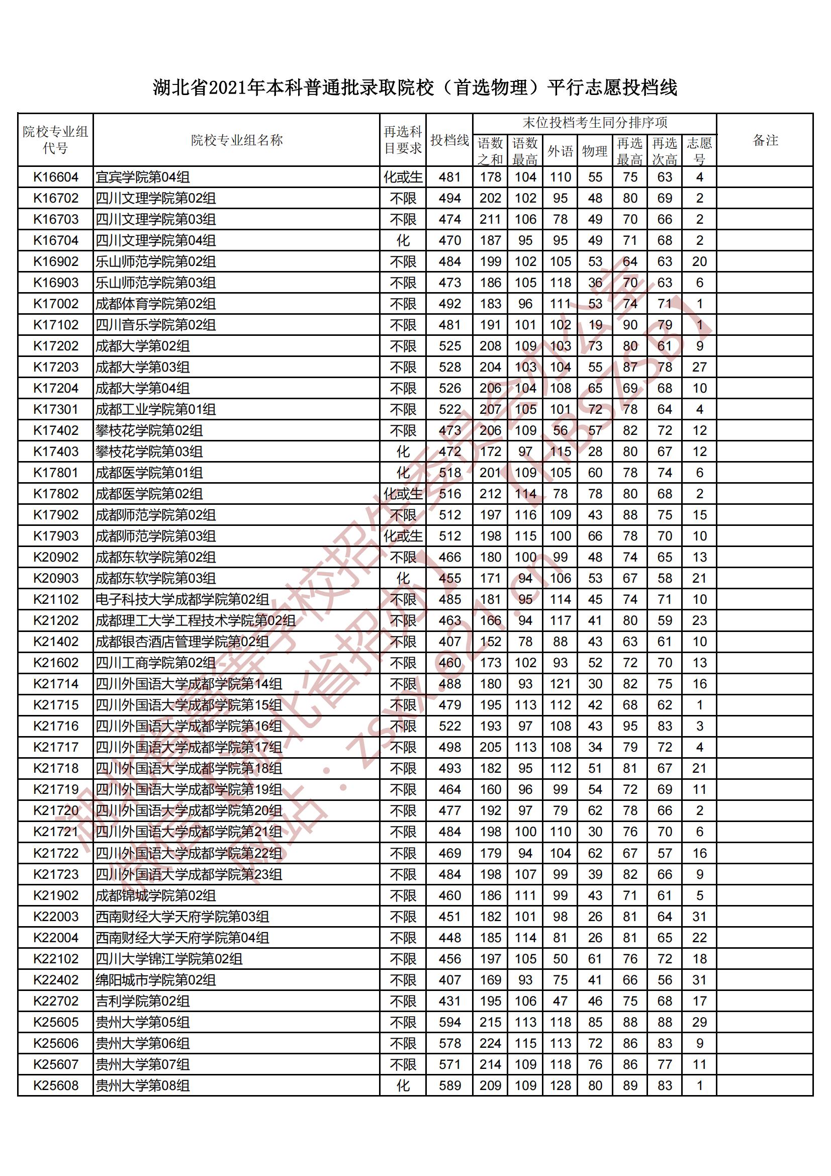 2021年湖北本科投档分数线（物理）