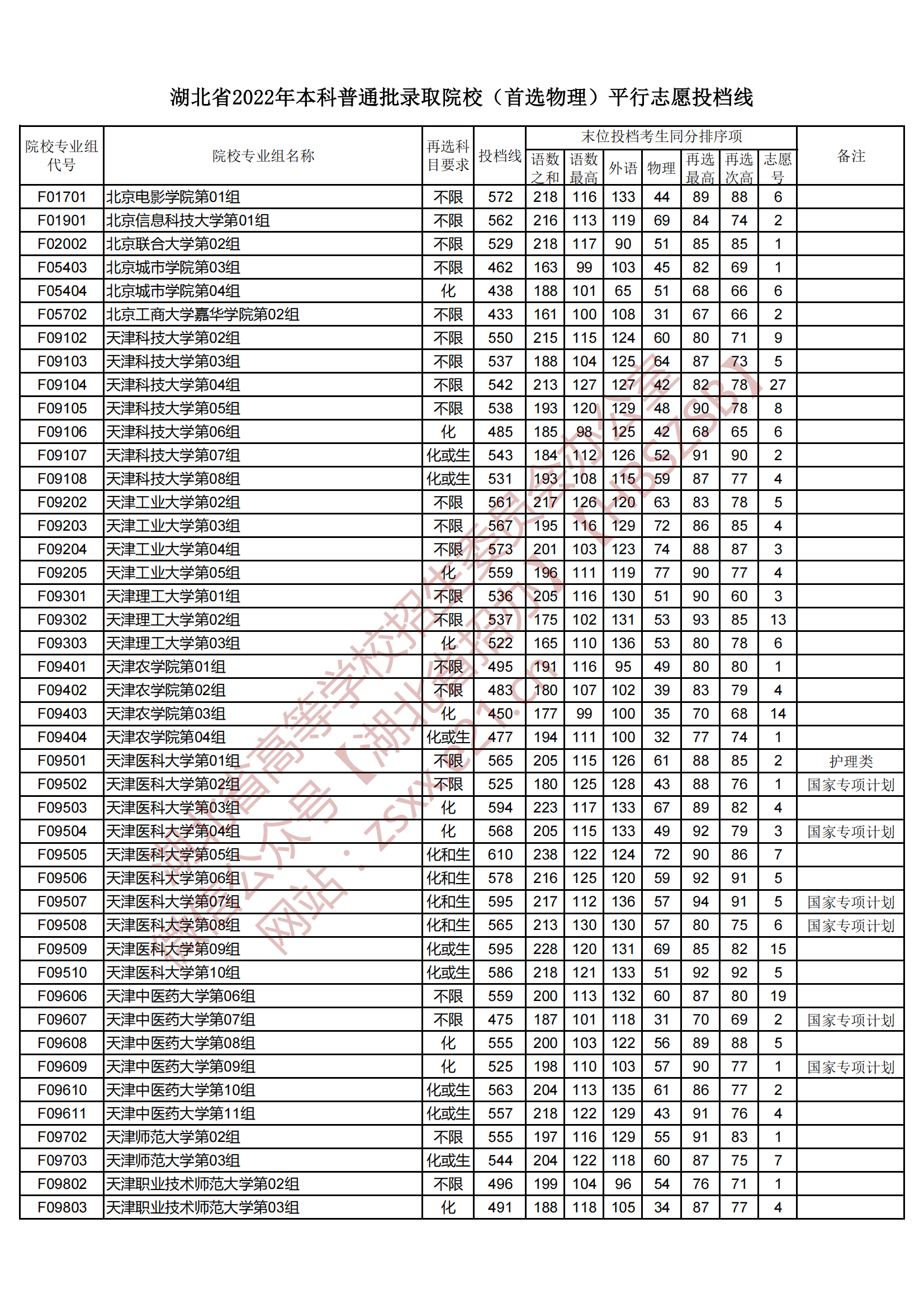 2022年湖北本科投档分数线（物理）