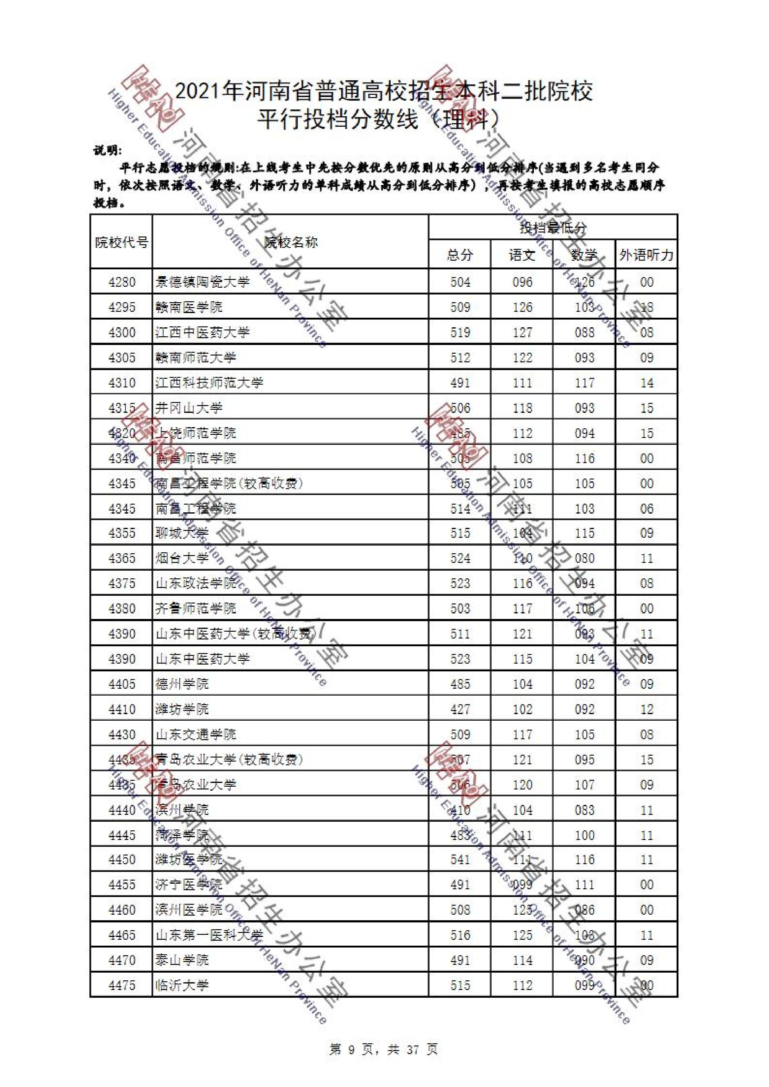 2021年河南二本投档分数线（理科-文科）