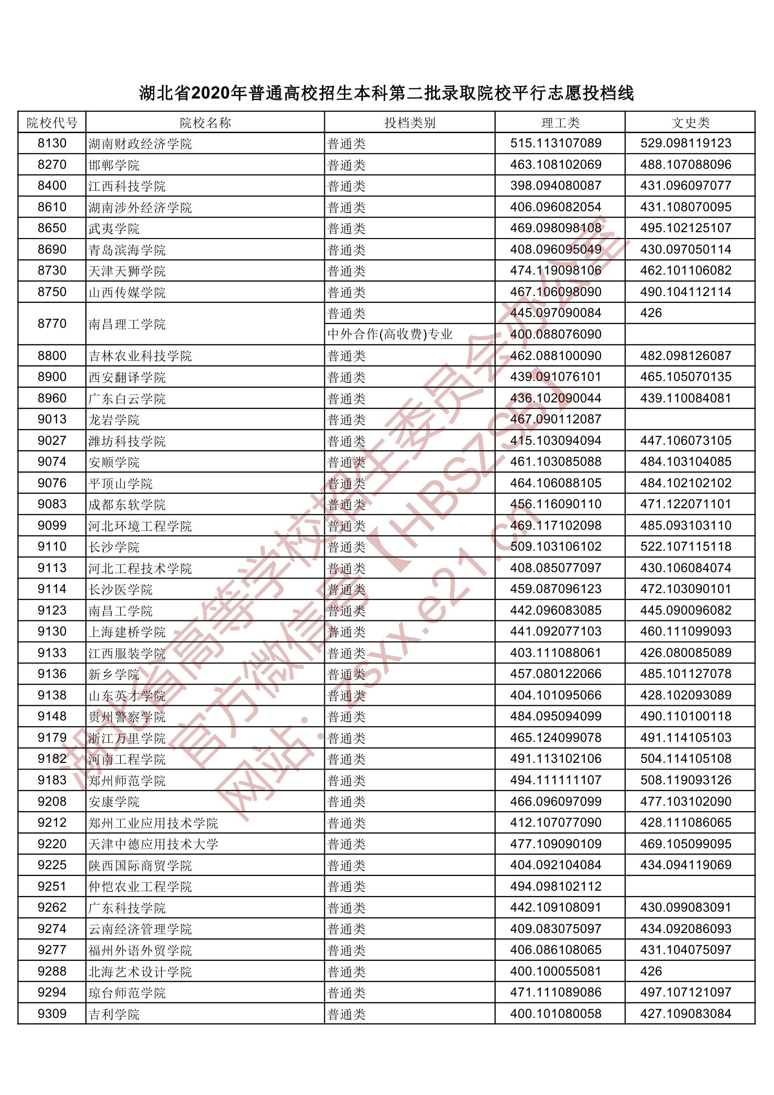 2020年湖北二本投档分数线（理科-文科）