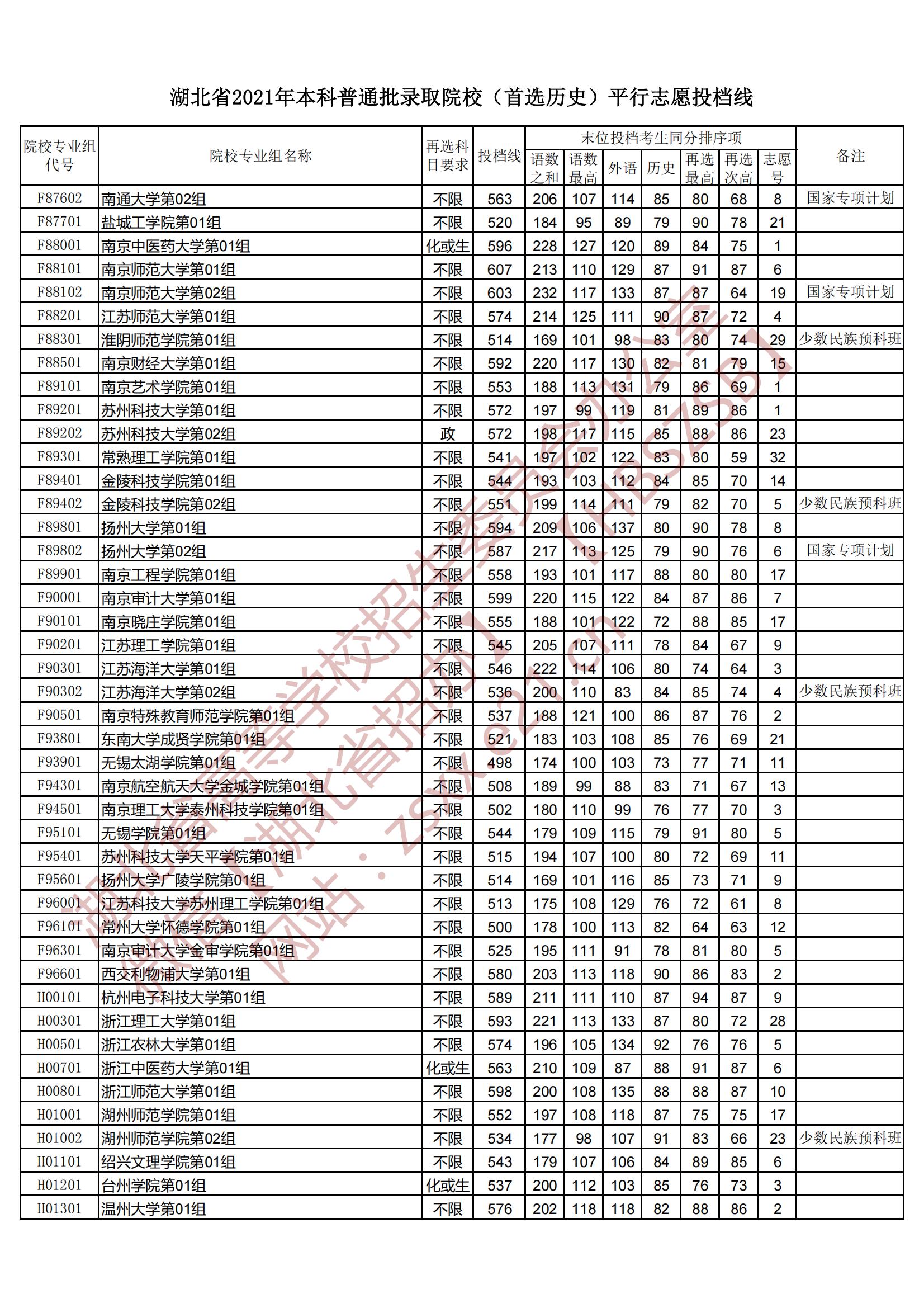 2021年湖北本科投档分数线（历史）