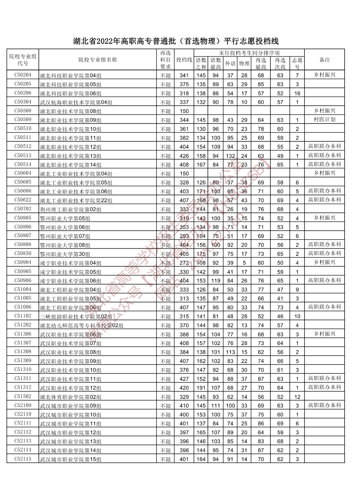 2022年湖北专科投档分数线（物理）