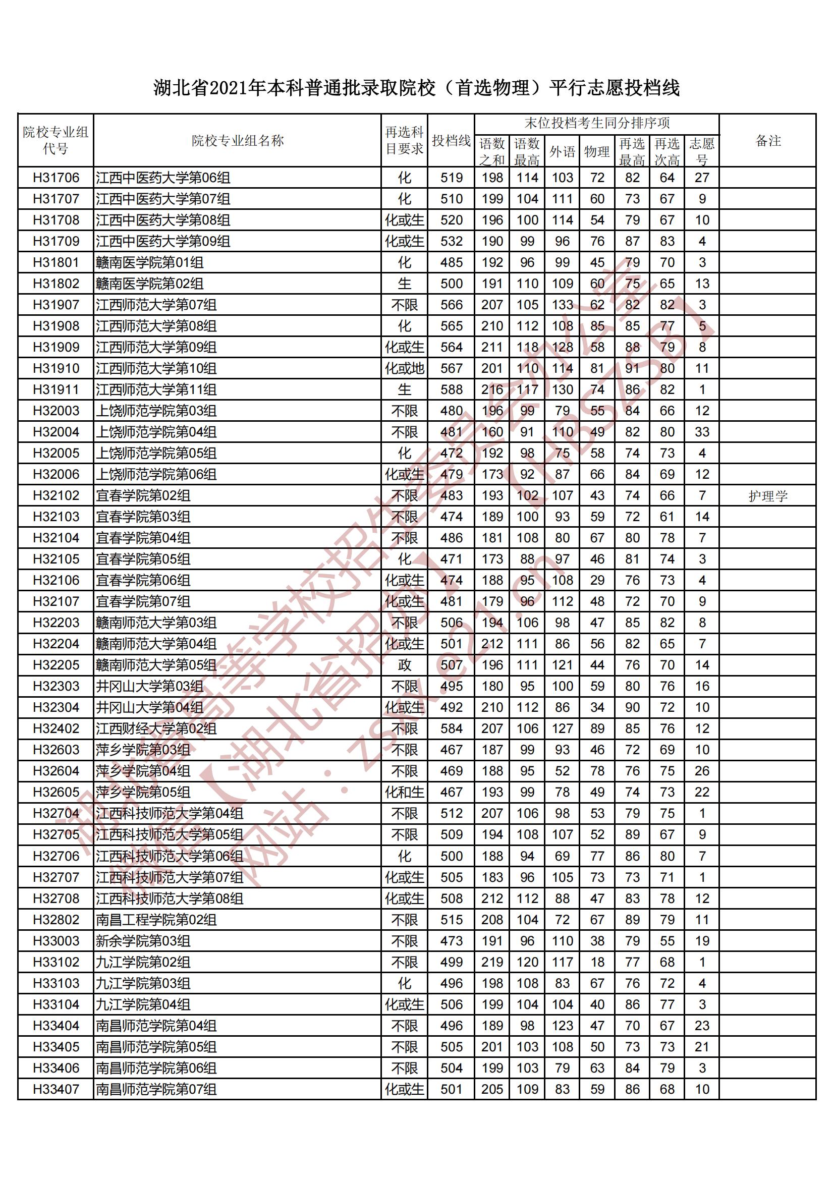 2021年湖北本科投档分数线（物理）