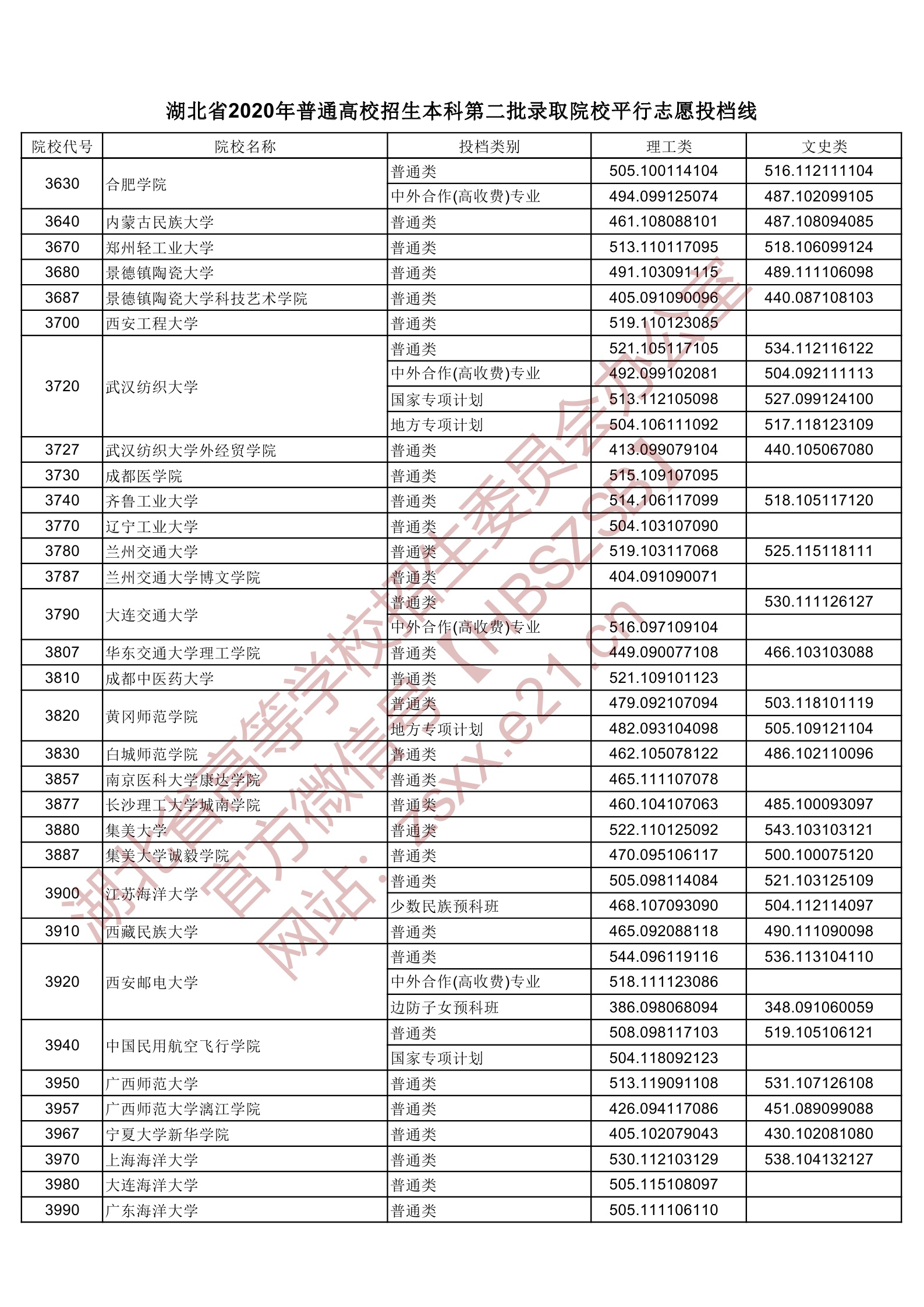 2020年湖北二本投档分数线（理科-文科）