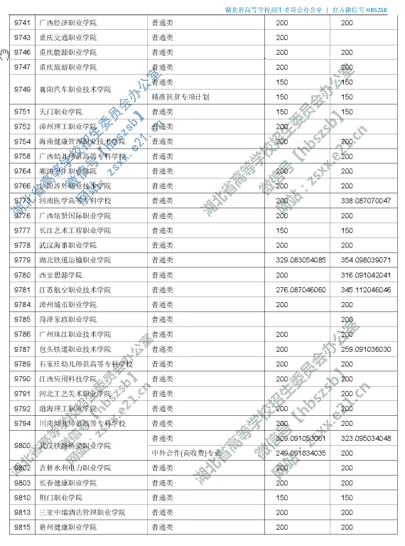 2019年湖北专科投档分数线（理科-文科）