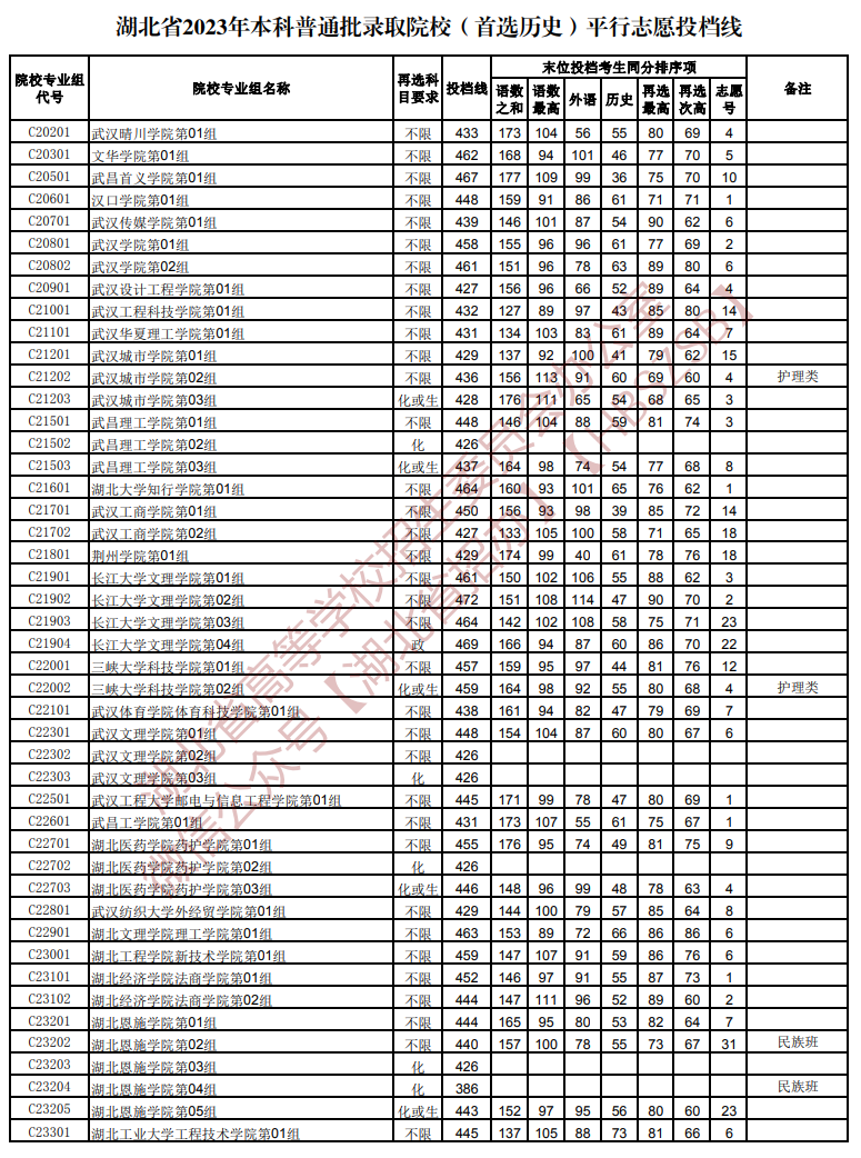 2023年湖北本科投档分数线（历史）