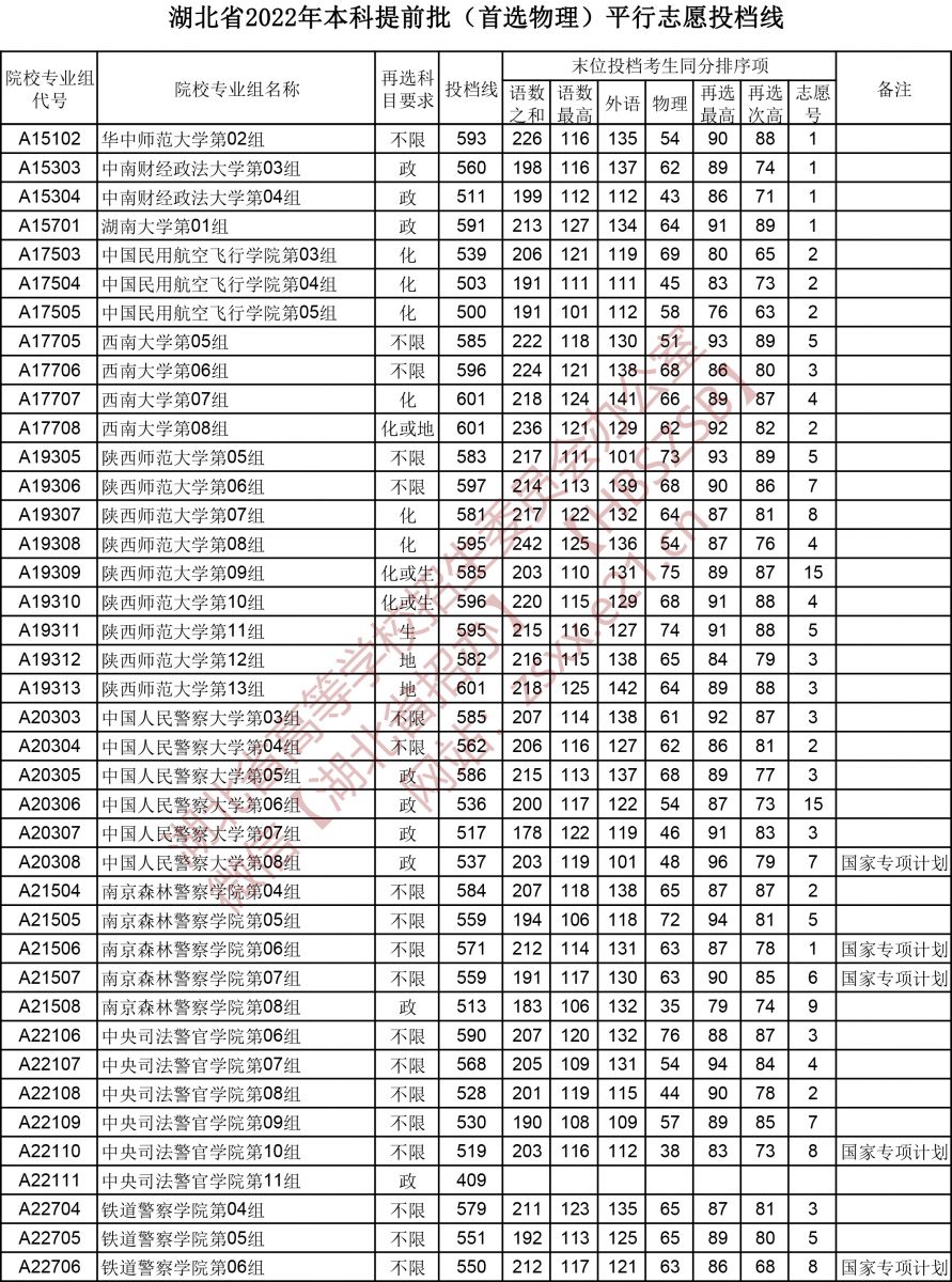 2022年湖北本科提前批投档分数线（物理）